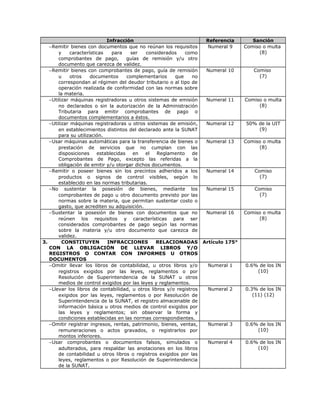 Infracción Referencia Sanción
−Remitir bienes con documentos que no reúnan los requisitos
y características para ser considerados como
comprobantes de pago, guías de remisión y/u otro
documento que carezca de validez.
Numeral 9 Comiso o multa
(8)
−Remitir bienes con comprobantes de pago, guía de remisión
u otros documentos complementarios que no
correspondan al régimen del deudor tributario o al tipo de
operación realizada de conformidad con las normas sobre
la materia.
Numeral 10 Comiso
(7)
−Utilizar máquinas registradoras u otros sistemas de emisión
no declarados o sin la autorización de la Administración
Tributaria para emitir comprobantes de pago o
documentos complementarios a éstos.
Numeral 11 Comiso o multa
(8)
−Utilizar máquinas registradoras u otros sistemas de emisión,
en establecimientos distintos del declarado ante la SUNAT
para su utilización.
Numeral 12 50% de la UIT
(9)
−Usar máquinas automáticas para la transferencia de bienes o
prestación de servicios que no cumplan con las
disposiciones establecidas en el Reglamento de
Comprobantes de Pago, excepto las referidas a la
obligación de emitir y/u otorgar dichos documentos.
Numeral 13 Comiso o multa
(8)
−Remitir o poseer bienes sin los precintos adheridos a los
productos o signos de control visibles, según lo
establecido en las normas tributarias.
Numeral 14 Comiso
(7)
−No sustentar la posesión de bienes, mediante los
comprobantes de pago u otro documento previsto por las
normas sobre la materia, que permitan sustentar costo o
gasto, que acrediten su adquisición.
Numeral 15 Comiso
(7)
−Sustentar la posesión de bienes con documentos que no
reúnen los requisitos y características para ser
considerados comprobantes de pago según las normas
sobre la materia y/u otro documento que carezca de
validez.
Numeral 16 Comiso o multa
(8)
3. CONSTITUYEN INFRACCIONES RELACIONADAS
CON LA OBLIGACIÓN DE LLEVAR LIBROS Y/O
REGISTROS O CONTAR CON INFORMES U OTROS
DOCUMENTOS
Artículo 175°
−Omitir llevar los libros de contabilidad, u otros libros y/o
registros exigidos por las leyes, reglamentos o por
Resolución de Superintendencia de la SUNAT u otros
medios de control exigidos por las leyes y reglamentos.
Numeral 1 0.6% de los IN
(10)
−Llevar los libros de contabilidad, u otros libros y/o registros
exigidos por las leyes, reglamentos o por Resolución de
Superintendencia de la SUNAT, el registro almacenable de
información básica u otros medios de control exigidos por
las leyes y reglamentos; sin observar la forma y
condiciones establecidas en las normas correspondientes.
Numeral 2 0.3% de los IN
(11) (12)
−Omitir registrar ingresos, rentas, patrimonio, bienes, ventas,
remuneraciones o actos gravados, o registrarlos por
montos inferiores.
Numeral 3 0.6% de los IN
(10)
−Usar comprobantes o documentos falsos, simulados o
adulterados, para respaldar las anotaciones en los libros
de contabilidad u otros libros o registros exigidos por las
leyes, reglamentos o por Resolución de Superintendencia
de la SUNAT.
Numeral 4 0.6% de los IN
(10)
 