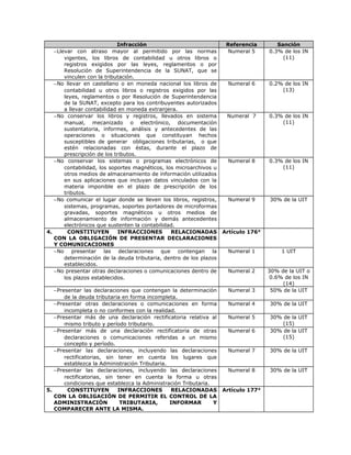 Infracción Referencia Sanción
−Llevar con atraso mayor al permitido por las normas
vigentes, los libros de contabilidad u otros libros o
registros exigidos por las leyes, reglamentos o por
Resolución de Superintendencia de la SUNAT, que se
vinculen con la tributación.
Numeral 5 0.3% de los IN
(11)
−No llevar en castellano o en moneda nacional los libros de
contabilidad u otros libros o registros exigidos por las
leyes, reglamentos o por Resolución de Superintendencia
de la SUNAT, excepto para los contribuyentes autorizados
a llevar contabilidad en moneda extranjera.
Numeral 6 0.2% de los IN
(13)
−No conservar los libros y registros, llevados en sistema
manual, mecanizado o electrónico, documentación
sustentatoria, informes, análisis y antecedentes de las
operaciones o situaciones que constituyan hechos
susceptibles de generar obligaciones tributarias, o que
estén relacionadas con éstas, durante el plazo de
prescripción de los tributos.
Numeral 7 0.3% de los IN
(11)
−No conservar los sistemas o programas electrónicos de
contabilidad, los soportes magnéticos, los microarchivos u
otros medios de almacenamiento de información utilizados
en sus aplicaciones que incluyan datos vinculados con la
materia imponible en el plazo de prescripción de los
tributos.
Numeral 8 0.3% de los IN
(11)
−No comunicar el lugar donde se lleven los libros, registros,
sistemas, programas, soportes portadores de microformas
gravadas, soportes magnéticos u otros medios de
almacenamiento de información y demás antecedentes
electrónicos que sustenten la contabilidad.
Numeral 9 30% de la UIT
4. CONSTITUYEN INFRACCIONES RELACIONADAS
CON LA OBLIGACIÓN DE PRESENTAR DECLARACIONES
Y COMUNICACIONES
Artículo 176°
−No presentar las declaraciones que contengan la
determinación de la deuda tributaria, dentro de los plazos
establecidos.
Numeral 1 1 UIT
−No presentar otras declaraciones o comunicaciones dentro de
los plazos establecidos.
Numeral 2 30% de la UIT o
0.6% de los IN
(14)
−Presentar las declaraciones que contengan la determinación
de la deuda tributaria en forma incompleta.
Numeral 3 50% de la UIT
−Presentar otras declaraciones o comunicaciones en forma
incompleta o no conformes con la realidad.
Numeral 4 30% de la UIT
−Presentar más de una declaración rectificatoria relativa al
mismo tributo y período tributario.
Numeral 5 30% de la UIT
(15)
−Presentar más de una declaración rectificatoria de otras
declaraciones o comunicaciones referidas a un mismo
concepto y período.
Numeral 6 30% de la UIT
(15)
−Presentar las declaraciones, incluyendo las declaraciones
rectificatorias, sin tener en cuenta los lugares que
establezca la Administración Tributaria.
Numeral 7 30% de la UIT
−Presentar las declaraciones, incluyendo las declaraciones
rectificatorias, sin tener en cuenta la forma u otras
condiciones que establezca la Administración Tributaria.
Numeral 8 30% de la UIT
5. CONSTITUYEN INFRACCIONES RELACIONADAS
CON LA OBLIGACIÓN DE PERMITIR EL CONTROL DE LA
ADMINISTRACIÓN TRIBUTARIA, INFORMAR Y
COMPARECER ANTE LA MISMA.
Artículo 177°
 