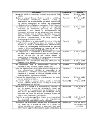 Infracción Referencia Sanción
−No exhibir los libros, registros u otros documentos que ésta
solicite.
Numeral 1 0.6% de los IN
(10)
−Ocultar o destruir bienes, libros y registros contables,
documentación sustentatoria, informes, análisis y
antecedentes de las operaciones que estén relacionadas
con hechos susceptibles de generar las obligaciones
tributarias, antes del plazo de prescripción de los tributos.
Numeral 2 0.6% de los IN
(10)
−No mantener en condiciones de operación los soportes
portadores de microformas grabadas, los soportes
magnéticos y otros medios de almacenamiento de
información utilizados en las aplicaciones que incluyen
datos vinculados con la materia imponible, cuando se
efectúen registros mediante microarchivos o sistemas
electrónicos computarizados o en otros medios de
almacenamiento de información.
Numeral 3 0.3% de los IN
(11)
−Reabrir indebidamente el local, establecimiento u oficina de
profesionales independientes sobre los cuales se haya
impuesto la sanción de cierre temporal de establecimiento
u oficina de profesionales independientes sin haberse
vencido el término señalado para la reapertura y/o sin la
presencia de un funcionario de la Administración.
Numeral 4 Cierre
(16)
−No proporcionar la información o documentos que sean
requeridos por la Administración sobre sus actividades o
las de terceros con los que guarde relación o
proporcionarla sin observar la forma, plazos y condiciones
que establezca la Administración Tributaria.
Numeral 5 0.3% de los IN
(11)
−Proporcionar a la Administración Tributaria información no
conforme con la realidad.
Numeral 6 0.3% de los IN
(11)
−No comparecer ante la Administración Tributaria o
comparecer fuera del plazo establecido para ello.
Numeral 7 50% de la UIT
−Autorizar estados financieros, declaraciones, documentos u
otras informaciones exhibidas o presentadas a la
Administración Tributaria conteniendo información no
conforme a la realidad, o autorizar balances anuales sin
haber cerrado los libros de contabilidad.
Numeral 8 50% de la UIT
−Presentar los estados financieros o declaraciones sin haber
cerrado los libros contables.
Numeral 9 0.3% de los IN
(11)
−No exhibir, ocultar o destruir sellos, carteles o letreros
oficiales, señales y demás medios utilizados o distribuidos
por la Administración Tributaria.
Numeral 10 50% de la UIT
−No permitir o no facilitar a la Administración Tributaria, el
uso de equipo técnico de recuperación visual de
microformas y de equipamiento de computación o de
otros medios de almacenamiento de información para la
realización de tareas de auditoría tributaria, cuando se
hallaren bajo fiscalización o verificación.
Numeral 11 0.3% de los IN
(11)
−Violar los precintos de seguridad, cintas u otros mecanismos
de seguridad empleados en las inspecciones,
inmovilizaciones o en la ejecución de sanciones.
Numeral 12 0.3% de los IN
(11)
−No efectuar las retenciones o percepciones establecidas por
Ley, salvo que el agente de retención o percepción
hubiera cumplido con efectuar el pago del tributo que
debió retener o percibir dentro de los plazos establecidos.
Numeral 13 50% del tributo
no retenido o no
percibido
 