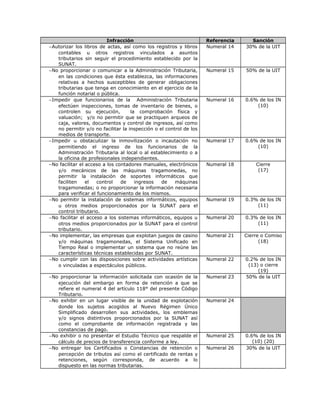 Infracción Referencia Sanción
−Autorizar los libros de actas, así como los registros y libros
contables u otros registros vinculados a asuntos
tributarios sin seguir el procedimiento establecido por la
SUNAT.
Numeral 14 30% de la UIT
−No proporcionar o comunicar a la Administración Tributaria,
en las condiciones que ésta establezca, las informaciones
relativas a hechos susceptibles de generar obligaciones
tributarias que tenga en conocimiento en el ejercicio de la
función notarial o pública.
Numeral 15 50% de la UIT
−Impedir que funcionarios de la Administración Tributaria
efectúen inspecciones, tomas de inventario de bienes, o
controlen su ejecución, la comprobación física y
valuación; y/o no permitir que se practiquen arqueos de
caja, valores, documentos y control de ingresos, así como
no permitir y/o no facilitar la inspección o el control de los
medios de transporte.
Numeral 16 0.6% de los IN
(10)
−Impedir u obstaculizar la inmovilización o incautación no
permitiendo el ingreso de los funcionarios de la
Administración Tributaria al local o al establecimiento o a
la oficina de profesionales independientes.
Numeral 17 0.6% de los IN
(10)
−No facilitar el acceso a los contadores manuales, electrónicos
y/o mecánicos de las máquinas tragamonedas, no
permitir la instalación de soportes informáticos que
faciliten el control de ingresos de máquinas
tragamonedas; o no proporcionar la información necesaria
para verificar el funcionamiento de los mismos.
Numeral 18 Cierre
(17)
−No permitir la instalación de sistemas informáticos, equipos
u otros medios proporcionados por la SUNAT para el
control tributario.
Numeral 19 0.3% de los IN
(11)
−No facilitar el acceso a los sistemas informáticos, equipos u
otros medios proporcionados por la SUNAT para el control
tributario.
Numeral 20 0.3% de los IN
(11)
−No implementar, las empresas que explotan juegos de casino
y/o máquinas tragamonedas, el Sistema Unificado en
Tiempo Real o implementar un sistema que no reúne las
características técnicas establecidas por SUNAT.
Numeral 21 Cierre o Comiso
(18)
−No cumplir con las disposiciones sobre actividades artísticas
o vinculadas a espectáculos públicos.
Numeral 22 0.2% de los IN
(13) o cierre
(19)
−No proporcionar la información solicitada con ocasión de la
ejecución del embargo en forma de retención a que se
refiere el numeral 4 del artículo 118° del presente Código
Tributario.
Numeral 23 50% de la UIT
−No exhibir en un lugar visible de la unidad de explotación
donde los sujetos acogidos al Nuevo Régimen Único
Simplificado desarrollen sus actividades, los emblemas
y/o signos distintivos proporcionados por la SUNAT así
como el comprobante de información registrada y las
constancias de pago.
Numeral 24
−No exhibir o no presentar el Estudio Técnico que respalde el
cálculo de precios de transferencia conforme a ley.
Numeral 25 0.6% de los IN
(10) (20)
−No entregar los Certificados o Constancias de retención o
percepción de tributos así como el certificado de rentas y
retenciones, según corresponda, de acuerdo a lo
dispuesto en las normas tributarias.
Numeral 26 30% de la UIT
 