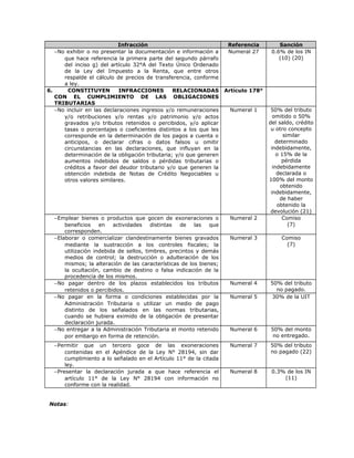 Infracción Referencia Sanción
−No exhibir o no presentar la documentación e información a
que hace referencia la primera parte del segundo párrafo
del inciso g) del artículo 32°A del Texto Único Ordenado
de la Ley del Impuesto a la Renta, que entre otros
respalde el cálculo de precios de transferencia, conforme
a ley.
Numeral 27 0.6% de los IN
(10) (20)
6. CONSTITUYEN INFRACCIONES RELACIONADAS
CON EL CUMPLIMIENTO DE LAS OBLIGACIONES
TRIBUTARIAS
Artículo 178°
−No incluir en las declaraciones ingresos y/o remuneraciones
y/o retribuciones y/o rentas y/o patrimonio y/o actos
gravados y/o tributos retenidos o percibidos, y/o aplicar
tasas o porcentajes o coeficientes distintos a los que les
corresponde en la determinación de los pagos a cuenta o
anticipos, o declarar cifras o datos falsos u omitir
circunstancias en las declaraciones, que influyan en la
determinación de la obligación tributaria; y/o que generen
aumentos indebidos de saldos o pérdidas tributarias o
créditos a favor del deudor tributario y/o que generen la
obtención indebida de Notas de Crédito Negociables u
otros valores similares.
Numeral 1 50% del tributo
omitido o 50%
del saldo, crédito
u otro concepto
similar
determinado
indebidamente,
o 15% de la
pérdida
indebidamente
declarada o
100% del monto
obtenido
indebidamente,
de haber
obtenido la
devolución (21)
−Emplear bienes o productos que gocen de exoneraciones o
beneficios en actividades distintas de las que
corresponden.
Numeral 2 Comiso
(7)
−Elaborar o comercializar clandestinamente bienes gravados
mediante la sustracción a los controles fiscales; la
utilización indebida de sellos, timbres, precintos y demás
medios de control; la destrucción o adulteración de los
mismos; la alteración de las características de los bienes;
la ocultación, cambio de destino o falsa indicación de la
procedencia de los mismos.
Numeral 3 Comiso
(7)
−No pagar dentro de los plazos establecidos los tributos
retenidos o percibidos.
Numeral 4 50% del tributo
no pagado.
−No pagar en la forma o condiciones establecidas por la
Administración Tributaria o utilizar un medio de pago
distinto de los señalados en las normas tributarias,
cuando se hubiera eximido de la obligación de presentar
declaración jurada.
Numeral 5 30% de la UIT
−No entregar a la Administración Tributaria el monto retenido
por embargo en forma de retención.
Numeral 6 50% del monto
no entregado.
−Permitir que un tercero goce de las exoneraciones
contenidas en el Apéndice de la Ley N° 28194, sin dar
cumplimiento a lo señalado en el Artículo 11° de la citada
ley.
Numeral 7 50% del tributo
no pagado (22)
−Presentar la declaración jurada a que hace referencia el
artículo 11° de la Ley N° 28194 con información no
conforme con la realidad.
Numeral 8 0.3% de los IN
(11)
Notas:
 