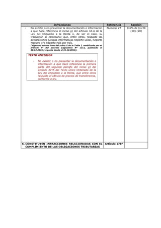 Infracciones Referencia Sanción
- No exhibir o no presentar la documentación e información
a que hace referencia el inciso g) del artículo 32-A de la
Ley del Impuesto a la Renta o, de ser el caso, su
traducción al castellano; que, entre otros, respalde las
declaraciones juradas informativas Reporte Local, Reporte
Maestro y/o Reporte País por País.
(Vigésimo sétimo ítem del rubro 5 de la Tabla I, modificado por el
artículo 4° del Decreto Legislativo N° 1311, publicado el
30.12.2016 y vigente desde el 31.12.2016).
TEXTO ANTERIOR
- No exhibir o no presentar la documentación e
información a que hace referencia la primera
parte del segundo párrafo del inciso g) del
artículo 32°A del Texto Único Ordenado de la
Ley del Impuesto a la Renta, que entre otros
respalde el cálculo de precios de transferencia,
conforme a ley.
Numeral 27 0.6% de los IN
(10) (20)
6. CONSTITUYEN INFRACCIONES RELACIONADAS CON EL
CUMPLIMIENTO DE LAS OBLIGACIONES TRIBUTARIAS
Artículo 178°
 