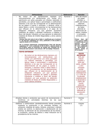 Infracciones Referencia Sanción
- No incluir en las declaraciones ingresos y/o
remuneraciones y/o retribuciones y/o, rentas y/o,
patrimonio y/o actos gravados y/o tributos retenidos o
percibidos, y/o aplicar tasas o porcentajes o coeficientes
distintos a los que les corresponde en la determinación
de los pagos a cuenta o anticipos, o declarar cifras o
datos falsos u omitir circunstancias en las declaraciones
que influyan en la determinación y el pago de la
obligación tributaria; y/o que generen aumentos
indebidos de saldos o pérdidas tributarios o créditos a
favor del deudor tributario y/o que generen la obtención
indebida de Notas de Crédito Negociables u otros valores
similares.
(Primer ítem del rubro 6 de la Tabla I, modificado por el artículo
4° del Decreto Legislativo N° 1311, publicado el 30.12.2016 y
vigente desde el 31.12.2016).
Ver la Primera Disposición Complementaria Final del Decreto
Legislativo N.° 1311, publicado el 30.12.2016 y vigente desde el
31.12.2016, sobre la extinción de multas por comisión de la
infracción del numeral 1 del artículo 178° de Código Tributario.
TEXTO ANTERIOR
- No incluir en las declaraciones ingresos y/o
remuneraciones y/o retribuciones y/o
rentas y/o patrimonio y/o actos gravados
y/o tributos retenidos o percibidos, y/o
aplicar tasas o porcentajes o coeficientes
distintos a los que les corresponde en la
determinación de los pagos a cuenta o
anticipos, o declarar cifras o datos falsos u
omitir circunstancias en las declaraciones,
que influyan en la determinación de la
obligación tributaria; y/o que generen
aumentos indebidos de saldos o pérdidas
tributarias o créditos a favor del deudor
tributario y/o que generen la obtención
indebida de Notas de Crédito Negociables u
otros valores similares.
Numeral 1 50% del tributo
por pagar
omitido, o,
100% del monto
obtenido
indebidamente,
de haber
obtenido la
devolución de
saldos, créditos
o conceptos
similares (21)
Primer ítem del
rubro 6 de la Tabla
I, modificado por el
artículo 4° del
Decreto Legislativo
N° 1311, publicado
el 30.12.2016 y
vigente desde el
31.12.2016).
TEXTO
ANTERIOR
50% del
tributo
omitido o
50% del
saldo, crédito
u otro
concepto
similar
determinado
indebidament
e, o 15% de
la pérdida
indebidament
e declarada o
100% del
monto
obtenido
indebidament
e, de haber
obtenido la
devolución
(21)
−Emplear bienes o productos que gocen de exoneraciones o
beneficios en actividades distintas de las que
corresponden.
Numeral 2 Comiso
(7)
−Elaborar o comercializar clandestinamente bienes gravados
mediante la sustracción a los controles fiscales; la
utilización indebida de sellos, timbres, precintos y demás
medios de control; la destrucción o adulteración de los
mismos; la alteración de las características de los bienes;
la ocultación, cambio de destino o falsa indicación de la
procedencia de los mismos.
Numeral 3 Comiso
(7)
 