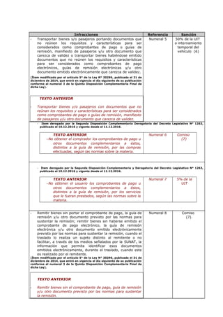 Infracciones Referencia Sanción
- Transportar bienes y/o pasajeros portando documentos que
no reúnen los requisitos y características para ser
considerados como comprobantes de pago o guías de
remisión, manifiesto de pasajeros y/u otro documento que
carezca de validez o transportar bienes habiéndose emitido
documentos que no reúnen los requisitos y características
para ser considerados como comprobantes de pago
electrónicos, guías de remisión electrónicas y/u otro
documento emitido electrónicamente que carezca de validez.
(Ítem modificado por el artículo 5° de la Ley N° 30296, publicada el 31 de
diciembre de 2014, que entró en vigencia el día siguiente de su publicación
conforme al numeral 3 de la Quinta Disposición Complementaria Final de
dicha Ley).
TEXTO ANTERIOR
- Transportar bienes y/o pasajeros con documentos que no
reúnan los requisitos y características para ser considerados
como comprobantes de pago o guías de remisión, manifiesto
de pasajeros y/u otro documento que carezca de validez.
Numeral 5 50% de la UIT
o internamiento
temporal del
vehículo (6)
- Item derogado por la Segunda Disposición Complementaria Derogatoria del Decreto Legislativo N° 1263,
publicado el 10.12.2016 y vigente desde el 11.12.2016.
TEXTO ANTERIOR
−No obtener el comprador los comprobantes de pago u
otros documentos complementarios a éstos,
distintos a la guía de remisión, por las compras
efectuadas, según las normas sobre la materia.
Numeral 6 Comiso
(7)
- Item derogado por la Segunda Disposición Complementaria y Derogatoria del Decreto Legislativo N° 1263,
publicado el 10.12.2016 y vigente desde el 11.12.2016.
TEXTO ANTERIOR
−No obtener el usuario los comprobantes de pago u
otros documentos complementarios a éstos,
distintos a la guía de remisión, por los servicios
que le fueran prestados, según las normas sobre la
materia.
Numeral 7 5% de la
UIT
- Remitir bienes sin portar el comprobante de pago, la guía de
remisión y/u otro documento previsto por las normas para
sustentar la remisión; remitir bienes sin haberse emitido el
comprobante de pago electrónico, la guía de remisión
electrónica y/u otro documento emitido electrónicamente
previsto por las normas para sustentar la remisión, cuando el
traslado lo realiza un sujeto distinto al remitente o no
facilitar, a través de los medios señalados por la SUNAT, la
información que permita identificar esos documentos
emitidos electrónicamente, durante el traslado, cuando este
es realizado por el remitente.
(Ítem modificado por el artículo 5° de la Ley N° 30296, publicada el 31 de
diciembre de 2014, que entró en vigencia el día siguiente de su publicación
conforme al numeral 3 de la Quinta Disposición Complementaria Final de
dicha Ley).
TEXTO ANTERIOR
- Remitir bienes sin el comprobante de pago, guía de remisión
y/u otro documento previsto por las normas para sustentar
la remisión.
Numeral 8 Comiso
(7)
 