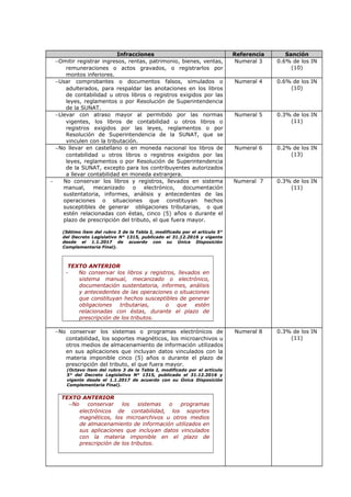 Infracciones Referencia Sanción
−Omitir registrar ingresos, rentas, patrimonio, bienes, ventas,
remuneraciones o actos gravados, o registrarlos por
montos inferiores.
Numeral 3 0.6% de los IN
(10)
−Usar comprobantes o documentos falsos, simulados o
adulterados, para respaldar las anotaciones en los libros
de contabilidad u otros libros o registros exigidos por las
leyes, reglamentos o por Resolución de Superintendencia
de la SUNAT.
Numeral 4 0.6% de los IN
(10)
−Llevar con atraso mayor al permitido por las normas
vigentes, los libros de contabilidad u otros libros o
registros exigidos por las leyes, reglamentos o por
Resolución de Superintendencia de la SUNAT, que se
vinculen con la tributación.
Numeral 5 0.3% de los IN
(11)
−No llevar en castellano o en moneda nacional los libros de
contabilidad u otros libros o registros exigidos por las
leyes, reglamentos o por Resolución de Superintendencia
de la SUNAT, excepto para los contribuyentes autorizados
a llevar contabilidad en moneda extranjera.
Numeral 6 0.2% de los IN
(13)
- No conservar los libros y registros, llevados en sistema
manual, mecanizado o electrónico, documentación
sustentatoria, informes, análisis y antecedentes de las
operaciones o situaciones que constituyan hechos
susceptibles de generar obligaciones tributarias, o que
estén relacionadas con éstas, cinco (5) años o durante el
plazo de prescripción del tributo, el que fuera mayor.
(Sétimo ítem del rubro 3 de la Tabla I, modificado por el artículo 5°
del Decreto Legislativo N° 1315, publicado el 31.12.2016 y vigente
desde el 1.1.2017 de acuerdo con su Única Disposición
Complementaria Final).
TEXTO ANTERIOR
- No conservar los libros y registros, llevados en
sistema manual, mecanizado o electrónico,
documentación sustentatoria, informes, análisis
y antecedentes de las operaciones o situaciones
que constituyan hechos susceptibles de generar
obligaciones tributarias, o que estén
relacionadas con éstas, durante el plazo de
prescripción de los tributos.
Numeral 7 0.3% de los IN
(11)
−No conservar los sistemas o programas electrónicos de
contabilidad, los soportes magnéticos, los microarchivos u
otros medios de almacenamiento de información utilizados
en sus aplicaciones que incluyan datos vinculados con la
materia imponible cinco (5) años o durante el plazo de
prescripción del tributo, el que fuera mayor.
(Octavo ítem del rubro 3 de la Tabla I, modificado por el artículo
5° del Decreto Legislativo N° 1315, publicado el 31.12.2016 y
vigente desde el 1.1.2017 de acuerdo con su Única Disposición
Complementaria Final).
TEXTO ANTERIOR
−No conservar los sistemas o programas
electrónicos de contabilidad, los soportes
magnéticos, los microarchivos u otros medios
de almacenamiento de información utilizados en
sus aplicaciones que incluyan datos vinculados
con la materia imponible en el plazo de
prescripción de los tributos.
Numeral 8 0.3% de los IN
(11)
 