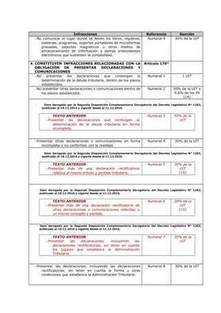Infracciones Referencia Sanción
−No comunicar el lugar donde se lleven los libros, registros,
sistemas, programas, soportes portadores de microformas
gravadas, soportes magnéticos u otros medios de
almacenamiento de información y demás antecedentes
electrónicos que sustenten la contabilidad.
Numeral 9 30% de la UIT
4. CONSTITUYEN INFRACCIONES RELACIONADAS CON LA
OBLIGACIÓN DE PRESENTAR DECLARACIONES Y
COMUNICACIONES
Artículo 176°
−No presentar las declaraciones que contengan la
determinación de la deuda tributaria, dentro de los plazos
establecidos.
Numeral 1 1 UIT
−No presentar otras declaraciones o comunicaciones dentro de
los plazos establecidos.
Numeral 2 30% de la UIT o
0.6% de los IN
(14)
- Item derogado por la Segunda Disposición Complementaria Derogatoria del Decreto Legislativo N° 1263,
publicado el 10.12.2016 y vigente desde el 11.12.2016.
TEXTO ANTERIOR
−Presentar las declaraciones que contengan la
determinación de la deuda tributaria en forma
incompleta.
Numeral 3 50% de la
UIT
−Presentar otras declaraciones o comunicaciones en forma
incompleta o no conformes con la realidad.
Numeral 4 30% de la UIT
- Item derogado por la Segunda Disposición Complementaria Derogatoria del Decreto Legislativo N° 1263,
publicado el 10.12.2016 y vigente desde el 11.12.2016.
TEXTO ANTERIOR
−Presentar más de una declaración rectificatoria
relativa al mismo tributo y período tributario.
Numeral 5 30% de la
UIT
(15)
- Item derogado por la Segunda Disposición Complementaria Derogatoria del Decreto Legislativo N° 1263,
publicado el 10.12.2016 y vigente desde el 11.12.2016.
TEXTO ANTERIOR
−Presentar más de una declaración rectificatoria de
otras declaraciones o comunicaciones referidas a
un mismo concepto y período.
Numeral 6 30% de la
UIT
(15)
- Item derogado por la Segunda Disposición Complementaria Derogatoria del Decreto Legislativo N° 1263,
publicado el 10.12.2016 y vigente desde el 11.12.2016.
TEXTO ANTERIOR
−Presentar las declaraciones, incluyendo las
declaraciones rectificatorias, sin tener en cuenta
los lugares que establezca la Administración
Tributaria.
Numeral 7 30% de la
UIT
−Presentar las declaraciones, incluyendo las declaraciones
rectificatorias, sin tener en cuenta la forma u otras
condiciones que establezca la Administración Tributaria.
Numeral 8 30% de la UIT
 