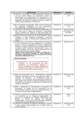 Infracciones Referencia Sanción
−No permitir o no facilitar a la Administración Tributaria, el
uso de equipo técnico de recuperación visual de
microformas y de equipamiento de computación o de
otros medios de almacenamiento de información para la
realización de tareas de auditoría tributaria, cuando se
hallaren bajo fiscalización o verificación.
Numeral 11 0.3% de los IN
(11)
−Violar los precintos de seguridad, cintas u otros mecanismos
de seguridad empleados en las inspecciones,
inmovilizaciones o en la ejecución de sanciones.
Numeral 12 0.3% de los IN
(11)
−No efectuar las retenciones o percepciones establecidas por
Ley, salvo que el agente de retención o percepción
hubiera cumplido con efectuar el pago del tributo que
debió retener o percibir dentro de los plazos establecidos.
Numeral 13 50% del tributo
no retenido o no
percibido
−Autorizar los libros de actas, así como los registros y libros
contables u otros registros vinculados a asuntos
tributarios sin seguir el procedimiento establecido por la
SUNAT.
Numeral 14 30% de la UIT
−No proporcionar o comunicar a la Administración Tributaria,
en las condiciones que esta establezca, la información
relativa a hechos susceptibles de generar obligaciones
tributarias o aquella necesaria para el cumplimiento de la
normativa sobre asistencia administrativa mutua en
materia tributaria, de las que tenga conocimiento en el
ejercicio de la función notarial o pública.
(Décimo quinto ítem del rubro 5 de la Tabla I, modificado por el
artículo 5° del Decreto Legislativo N° 1315, publicado el
31.12.2016 y vigente desde el 1.1.2017 de acuerdo con su Única
Disposición Complementaria Final).
TEXTO ANTERIOR
−No proporcionar o comunicar a la Administración
Tributaria, en las condiciones que ésta
establezca, las informaciones relativas a
hechos susceptibles de generar obligaciones
tributarias que tenga en conocimiento en el
ejercicio de la función notarial o pública.
Numeral 15 50% de la UIT
−Impedir que funcionarios de la Administración Tributaria
efectúen inspecciones, tomas de inventario de bienes, o
controlen su ejecución, la comprobación física y
valuación; y/o no permitir que se practiquen arqueos de
caja, valores, documentos y control de ingresos, así como
no permitir y/o no facilitar la inspección o el control de los
medios de transporte.
Numeral 16 0.6% de los IN
(10)
−Impedir u obstaculizar la inmovilización o incautación no
permitiendo el ingreso de los funcionarios de la
Administración Tributaria al local o al establecimiento o a
la oficina de profesionales independientes.
Numeral 17 0.6% de los IN
(10)
−No facilitar el acceso a los contadores manuales, electrónicos
y/o mecánicos de las máquinas tragamonedas, no
permitir la instalación de soportes informáticos que
faciliten el control de ingresos de máquinas
tragamonedas; o no proporcionar la información necesaria
para verificar el funcionamiento de los mismos.
Numeral 18 Cierre
(17)
−No permitir la instalación de sistemas informáticos, equipos
u otros medios proporcionados por la SUNAT para el
control tributario.
Numeral 19 0.3% de los IN
(11)
 