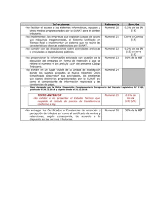 Infracciones Referencia Sanción
−No facilitar el acceso a los sistemas informáticos, equipos u
otros medios proporcionados por la SUNAT para el control
tributario.
Numeral 20 0.3% de los IN
(11)
−No implementar, las empresas que explotan juegos de casino
y/o máquinas tragamonedas, el Sistema Unificado en
Tiempo Real o implementar un sistema que no reúne las
características técnicas establecidas por SUNAT.
Numeral 21 Cierre o Comiso
(18)
−No cumplir con las disposiciones sobre actividades artísticas
o vinculadas a espectáculos públicos.
Numeral 22 0.2% de los IN
(13) o cierre
(19)
−No proporcionar la información solicitada con ocasión de la
ejecución del embargo en forma de retención a que se
refiere el numeral 4 del artículo 118° del presente Código
Tributario.
Numeral 23 50% de la UIT
−No exhibir en un lugar visible de la unidad de explotación
donde los sujetos acogidos al Nuevo Régimen Único
Simplificado desarrollen sus actividades, los emblemas
y/o signos distintivos proporcionados por la SUNAT así
como el comprobante de información registrada y las
constancias de pago.
Numeral 24
- Item derogado por la Única Disposición Complementaria Derogatoria del Decreto Legislativo N° 1311,
publicado el 30.12.2016 y vigente desde el 31.12.2016.
TEXTO ANTERIOR
−No exhibir o no presentar el Estudio Técnico que
respalde el cálculo de precios de transferencia
conforme a ley.
Numeral 25 0.6% de
los IN
(10) (20)
−No entregar los Certificados o Constancias de retención o
percepción de tributos así como el certificado de rentas y
retenciones, según corresponda, de acuerdo a lo
dispuesto en las normas tributarias.
Numeral 26 30% de la UIT
 