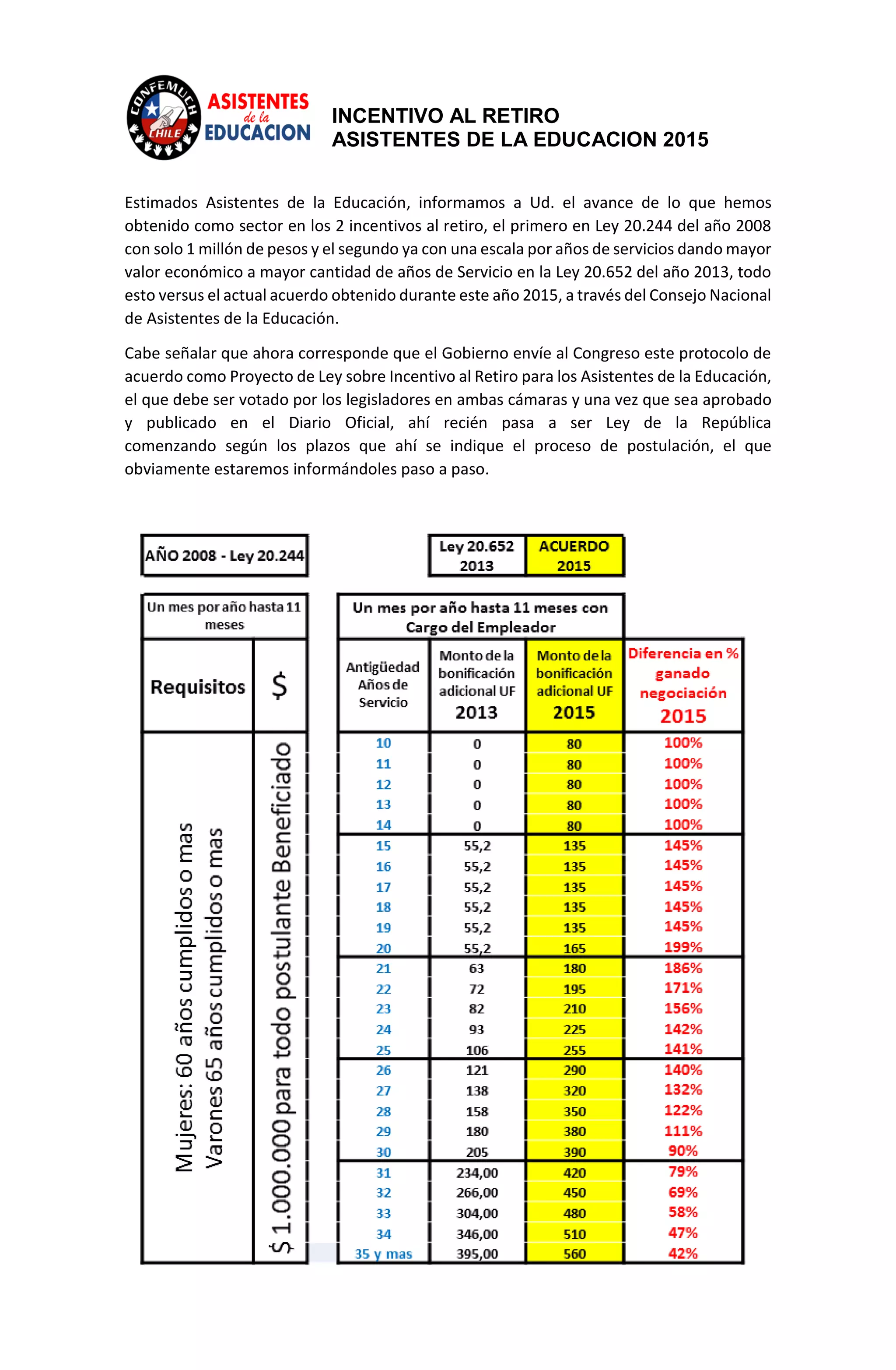 INCENTIVO AL RETIRO
ASISTENTES DE LA EDUCACION 2015
Estimados Asistentes de la Educación, informamos a Ud. el avance de lo que hemos
obtenido como sector en los 2 incentivos al retiro, el primero en Ley 20.244 del año 2008
con solo 1 millón de pesos y el segundo ya con una escala por años de servicios dando mayor
valor económico a mayor cantidad de años de Servicio en la Ley 20.652 del año 2013, todo
esto versus el actual acuerdo obtenido durante este año 2015, a través del Consejo Nacional
de Asistentes de la Educación.
Cabe señalar que ahora corresponde que el Gobierno envíe al Congreso este protocolo de
acuerdo como Proyecto de Ley sobre Incentivo al Retiro para los Asistentes de la Educación,
el que debe ser votado por los legisladores en ambas cámaras y una vez que sea aprobado
y publicado en el Diario Oficial, ahí recién pasa a ser Ley de la República
comenzando según los plazos que ahí se indique el proceso de postulación, el que
obviamente estaremos informándoles paso a paso.