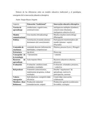 Síntesis de las diferencias entre un modelo educativo tradicional y el paradigma
emergente de la innovación educativa disruptiva
Autor: Sergio Reyes Angona
Aspecto Educación “tradicional” Innovación educativa disruptiva
Teorías de
aprendizaje
conductismo, cognitivismo,
constructivismo
inteligencias múltiples (Gardner),
conectivismo (Siemens),
inteligencia colectiva (Levy)
Modelo
comunicacional
Uno-muchos (broadcasting) Muchos-muchos (networking)
(Rheingold)
Política Asimilación al mundo (alumno:
destinatario del conocimiento)
Participación transformadora del
mundo (alumno= sujeto)
(Piscitelli)
Contenido de
enseñanza
contenido discreto (información,
habilidades, competencias)
Práctica, proceso (Lave y Wenger)
Estructura top-down Down-top
Concepción de
la tecnología
= herramienta = entorno
Recursos de
aprendizaje
Aula-maestro-libros Recursos educativos abiertos,
proyectos
Evaluación Evaluación: unidireccional,
orientada a resultados
Evaluación: orientada a procesos,
+ colectiva
Rol profesor Transmitir conocimientos,
implementar programa, evaluar
resultados
Diseñar “arquitectura” de
aprendizaje, motivar la
participación, asesorar
Valores
emergentes
Individualismo, competitividad,
eficiencia
Creatividad, innovación,
colaboración
Metáfora (Ken
Robinson)
Producción industrial
(estandarización, output)
Producción agrícola (condiciones
favorables, ecología)
 