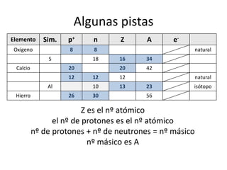Algunas pistas
Elemento
Oxígeno

p+

n

8

Sim.

8

S
Calcio

18

Hierro

26

16

34
42

12

12
13

30

enatural

10

Al

A

20

20
12

Z

natural
23

isótopo

56

Z es el nº atómico
el nº de protones es el nº atómico
nº de protones + nº de neutrones = nº másico
nº másico es A

 