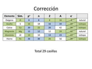 Corrección
Elemento

Sim.

p+

n

Z

A

e-

Oxígeno

O

8

8

8

16

8

natural

Azufre

S

16

18

16

34

16

isótopo

Calcio

Ca

20

22

20

42

20

isótopo

Magnesio

Mg

12

12

12

24

12

natural

Aluminio

Al

13

10

13

23

13

isótopo

Hierro

Fe

26

30

26

56

26

isótopo

Total 29 casillas

 