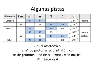 Algunas pistas
Elemento
Carbono

p+

n

6

Sim.

6

Si
Potasio

16

Cobre

29

e6

14

30
40

19

35

35
11

31

natural

14

10

Na

A

19

19
35

Z

35

natural

21

11

isótopo

60

29

Z es el nº atómico
el nº de protones es el nº atómico
nº de protones + nº de neutrones = nº másico
nº másico es A

 