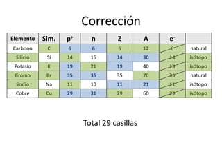 Corrección
Elemento

Sim.

p+

n

Z

A

e-

Carbono

C

6

6

6

12

6

natural

Silicio

Si

14

16

14

30

14

isótopo

Potasio

K

19

21

19

40

19

isótopo

Bromo

Br

35

35

35

70

35

natural

Sodio

Na

11

10

11

21

11

isótopo

Cobre

Cu

29

31

29

60

29

isótopo

Total 29 casillas

 