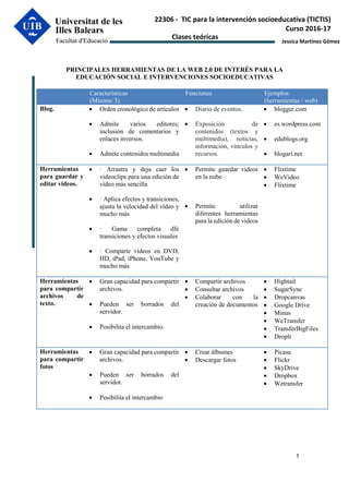 Jessica Martínez Gómez
1
22306 - TIC para la intervención socioeducativa (TICTIS)
Curso 2016-17
Clases teóricas
PRINCIPALES HERRAMIENTAS DE LA WEB 2.0 DE INTERÉS PARA LA
EDUCACIÓN SOCIAL E INTERVENCIONES SOCIOEDUCATIVAS
Características
(Mínimo 3)
Funciones Ejemplos
(herramientas / web)
Blog.  Orden cronológico de artículos
 Admite varios editores;
inclusión de comentarios y
enlaces inversos.
 Admite contenidos multimedia
 Diario de eventos.
 Exposición de
contenidos (textos y
multimedia), noticias,
información, vínculos y
recursos.
 blogger.com
 es.wordpress.com
 edublogs.org
 blogari.net
Herramientas
para guardar y
editar videos.
 · Arrastra y deja caer los
videoclips para una edición de
vídeo más sencilla
 · Aplica efectos y transiciones,
ajusta la velocidad del vídeo y
mucho más
 · Gama completa dfe
transiciones y efectos visuales
 · Comparte vídeos en DVD,
HD, iPad, iPhone, YouTube y
mucho más
 Permite guardar videos
en la nube
 Permite utilizar
diferentes herramientas
para la edición de videos
 Flixtime
 WeVideo
 Flixtime
Herramientas
para compartir
archivos de
texto.
 Gran capacidad para compartir
archivos.
 Pueden ser borrados del
servidor.
 Posibilita el intercambio.
 Compartir archivos
 Consultar archivos
 Colaborar con la
creación de documentos
 Hightail
 SugarSync
 Dropcanvas
 Google Drive
 Minus
 WeTransfer
 TransferBigFiles
 Droplr
Herramientas
para compartir
fotos
 Gran capacidad para compartir
archivos.
 Pueden ser borrados del
servidor.
 Posibilita el intercambio
 Crear álbumes
 Descargar fotos
 Picasa
 Flickr
 SkyDrive
 Dropbox
 Wetransfer
 