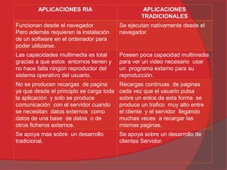 APLICACIONES RIA                           APLICACIONES
                                                  TRADICIONALES
Funcionan desde el navegador              Se ejecutan nativamente desde el
Pero además requieren la instalación      navegador.
de un software en el ordenador para
poder utilizarse.
Las capacidades multimedia es total       Poseen poca capacidad multimedia
gracias a que estos entornos tienen y     para ver un video necesario usar
no hace falta ningún reproductor del      un programa externo para su
sistema operativo del usuario.            reproducción.
No se producen recargas de pagina         Recargas continuas de paginas
ya que desde el principio se carga toda   cada vez que el usuario pulsa
la aplicación y solo se produce           sobre un enlce.de esta forma se
comunicación con el servidor cuando       produce un trafico muy alto entre
se necesitan datos externos como          el cliente y el servidor llegando
datos de una base de datos o de           muchas veces a recargar las
otros ficheros externos.                  mismas paginas.
Se apoya mas sobre un desarrollo          Se apoya sobre un desarrollo de
tradicional.                              clientes Servidor.
 
