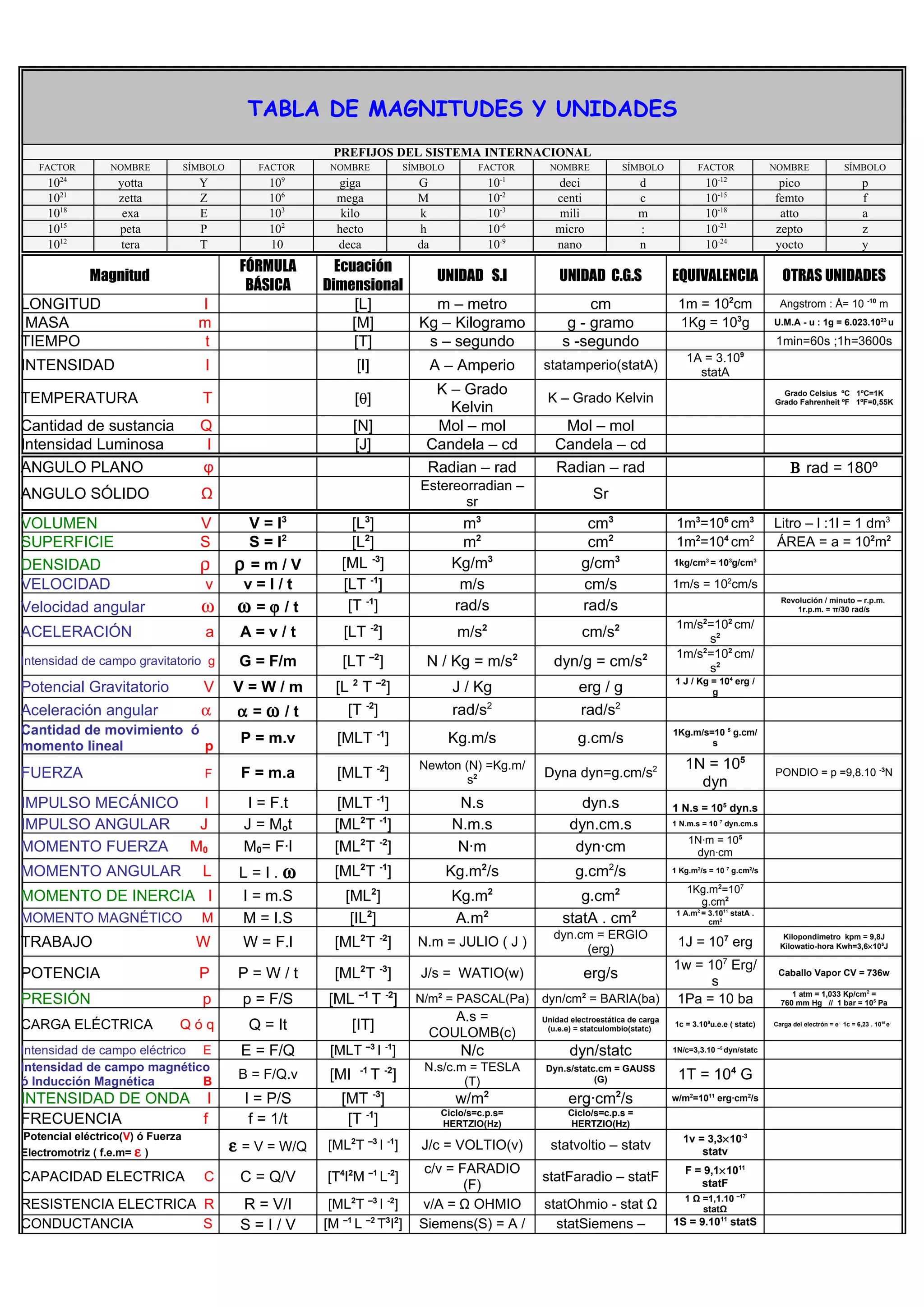 Tabla magnitudes y unidades | DOC
