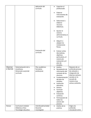 Aplicación del
currículo.
Evaluación del
currículo.
 Capacitar al
profesorado.
 Elaborar
instrumentos de
evaluación.
 Seleccionar o
elaborar
recursos
didácticos.
 Ajustar el
sistema
administrativo al
currículo.
 Adquirir o
adaptar las
instalaciones
físicas.
 Evaluar cartas
descriptivas,
objetivos
particulares, el
sistema de
evaluación y el
plan de
estudios.
Glazman
e Ibarrola
Sistematización de la
enseñanza.
Dimensión social del
currículo.
Plan académico
formativo
profesional.
 Análisis
 Recopilación de
información del
contexto de los
alumnos.
 Fundamentación
del plan de
estudios.
 Institución
educativa.
 Síntesis
 Formular
objetivos.
 Evaluación
continua.
 Participación de
todos los
actores del
proceso.
Requiere de un
profundo proceso
de cohesión e
integración de
diversos sectores
sociales en la
escuela de
manera muy
activa y estrecha.
Pansza Currículum modular
Didáctica crítica
Tecnología educativa
Interdisciplinariedad
Docente-
investigador
 Análisis de la
práctica
Exige una
profunda
vinculación entre
 