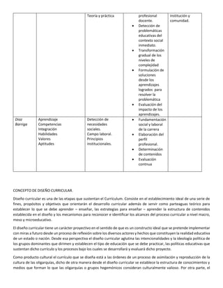 CONCEPTO DE DISEÑO CURRICULAR.
Diseño curricular es una de las etapas que sustentan el Currículum. Consiste en el establecimiento ideal de una serie de
fines, propósitos y objetivos que orientarán el desarrollo curricular además de servir como parteaguas teórico para
establecer lo que se debe aprender – enseñar, las estrategias para enseñar – aprender la estructura de contenidos
establecida en el diseño y los mecanismos para reconocer e identificar los alcances del proceso curricular a nivel macro,
meso y microeducativo.
El diseño curricular tiene un carácter proyectivo en el sentido de que es un constructo ideal que se pretende implementar
con miras a futuro desde un proceso de reflexión sobre los diversos actores y hechos que constituyen la realidad educativa
de un estado o nación. Desde esa perspectiva el diseño curricular aglutina las intencionalidades y la ideología política de
los grupos dominantes que dirimen y establecen el tipo de educación que se debe practicar, las políticas educativas que
sustentan dicho currículo y los procesos bajo los cuales se desarrollará y evaluará dicho proyecto.
Como producto cultural el currículo que se diseña está a las órdenes de un proceso de asimilación y reproducción de la
cultura de las oligarquías, dicho de otra manera desde el diseño curricular se establece la estructura de conocimientos y
medios que forman lo que las oligarquías o grupos hegemónicos consideran culturalmente valioso. Por otra parte, el
Teoría y práctica profesional
docente.
 Detección de
problemáticas
educativas del
contexto social
inmediato.
 Transformación
gradual de los
niveles de
complejidad
 Formulación de
soluciones
desde los
aprendizajes
logrados para
resolver la
problemática
 Evaluación del
impacto de los
aprendizajes.
institución y
comunidad.
Diaz
Barriga
Aprendizaje
Competencias
Integración
Habilidades
Valores
Aptitudes
Detección de
necesidades
sociales.
Campo laboral.
Principios
institucionales.
 Fundamentación
social y laboral
de la carrera
 Elaboración del
perfil
profesional.
 Determinación
de contenidos
 Evaluación
contnua
 