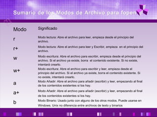 Sumario de los Modos de Archivo para fopen
Modo

Significado

r

Modo lectura: Abre el archivo para leer, empieza desde el principio del
archivo.

r+

Modo lectura: Abre el archivo para leer y Escribir, empieza en el principio del
archivo.

w

Modo escritura: Abre el archivo para escribir, empieza desde el principio del
archivo. Si el archivo ya existe, borra el contenido existente. Si no existe,
intentará crearlo.
Modo escritura: Abre el archivo para escribir y leer, empieza desde el
principio del archivo. Si el archivo ya existe, borra el contenido existente. Si
no existe, intentará crearlo.
Modo Añadir: Abre el archivo para añadir (escribir) y leer, empezando al final
de los contenidos existentes si los hay.

w+
a
a+

Modo Añadir: Abre el archivo para añadir (escribir) y leer, empezando al final

b

Modo Binario: Usado junto con alguno de los otros modos. Puede usarse en

de los contenidos existentes si los hay.
Windows. Unix no diferencia entre archivos de texto y binarios

 
