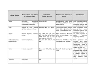 Medios comunes para obtener                    Formato más           Programas para reproducir los          Características
  Tipos de archivos
                         la información digital                   Comunes de archivo                 archivos



Sonido                Micrófonos,        grabadoras        WAV, mp3, avi                   Windows media, tunes, Adobe       Estos programas permiten
                      convencionales,      celulares,                                      Flash Player, VLC Media player,   la    reproducción       de
                      grabadora del computador.                                            winap, audacity,                  archivos de audio ya sean
                                                                                                                             con música o sin ella.
Video                 Cámaras de video, cámaras            Wmv, mp4. Mpg, DAT, MPEG,       Corel Digital Studio, Windows     Estos programas sirven
                      digitales, celulares, I-phones.                                      Movie Maker, QuickTime, Real      para reproducir o crear
                                                                                           Player, Cyber link Power DVD      archives de video al igual
                                                                                                                             que para modificarlos
Imagen                Cámaras    digitales,   celulares,   Jpg, JPEG, bmp, psb, pbm,       Adobe Photoshop, Microsoft        Con estos programas se
                      scanner.                             pdf, Pixar, Raw de Photoshop,   office picture manager, visor     pueden            modificar
                                                           TIFF, targa, eps, epi, epsi,    de imágenes.                      imágenes y editarlas.
                                                           epsf, svgz,svg, emf, emz.
Gráficos (esquemas,   Scanner, computador,                 Dwg, dws, dwt, dxf, gif, kid,   Corel draw, AutoCAD, c- map       Estos     programas      son
planos, dibujos)                                           png                             tools, kidspiration, publisher    utilizados     para   crear
                                                                                                                             gráficos tales como mapas
                                                                                                                             conceptuales, planos y
                                                                                                                             material impreso como
                                                                                                                             folletos, tarjetas, etc.
Texto                 E- books, computador                 Doc., docx, RTF, XML, pps,      Microsoft Word, Power point,       Se      utilizan     estos
                                                           ppsx.                           Excel,                            programas para trabajar
                                                                                                                             textos, hacer diapositivas
                                                                                                                             y también cuadros y
                                                                                                                             tablas de información
                                                                                                                             tanto     numérica     como
                                                                                                                             textual.
Animación             Computador                           Gif,
 