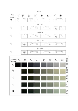 Hue N
Value
Chroma
1.7/ 2/ 3/ 4/ 5/ 6/ 7/ 8/
/0
black
1.5/0
black
2/0
dark gray
3/0
gray
4/0 5/0 6/0
grayish white
7/0 8/0
Hue 2.5 GY
/1
black
2/1
dark olive gray
3/1 4/1
olive gray
5/1 6/1
light olive
gray
7/1
light gray
8/1
Hue 5 GY
/1
olive black
2/1
dark olive gray
3/1 4/1
olive gray
5/1 6/1
light olive
gray
7/1
light gray
8/1
Hue 7.5 GY
/1
greenish
black
2/1
dark greenish gray
3/1 4/1
greenish gray
5/1 6/1
light greenish gray
7/1 8/1
Hue 10 GY
/1
greenish
black
2/1
dark greenish gray
3/1 4/1
greenish gray
5/1 6/1
light greenish gray
7/1 8/1
 