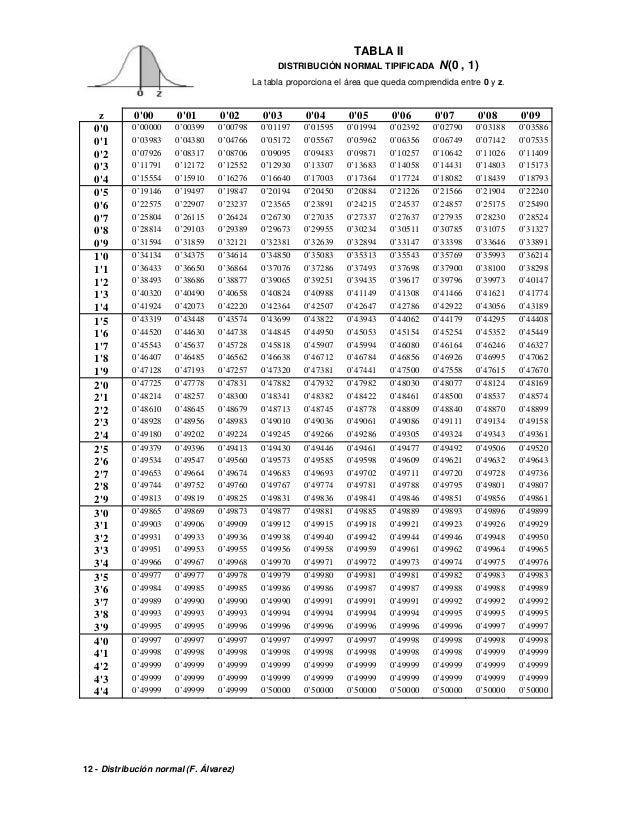 Tabla De La Normal Completa