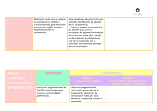 básicos del medio natural y algunas
de sus relaciones, cambios y
transformaciones, para desarrollar
actitudes de cuidado, respeto y
responsabilidad en su
conservación.
de la naturaleza y algunos fenómenos
naturales. Identificación de algunas
de sus características.
- Curiosidad, respeto y cuidado hacia
los animales y las plantas;
anticipación de algunos de los efectos
de sus acciones sobre ellos. Interés
por la realización de actividades al
aire libre y en contacto con la
naturaleza, desarrollando actitudes
de cuidado y respeto.
AREA 3:
LENGUAJES
COMUNICACIÓN Y
REPRESENTACIÓN
OBJETIVOS CONTENIDOS
BLOQUE 1:
COMUNICACIÓN VERBAL
BLOQUE 2:
OTRAS FORMAS DE COMUNICACIÓN.
PLÁSTICA, MÚSICA Y CORPORAL
Apropiarse progresivamente de
los diferentes lenguajes para
expresar sus necesidades y
preferencias.
-Desarrollo progresivo de la
comprensión y expresión de la
lengua oral en situaciones de
comunicación habituales para
denominar la realidad y comunicar
necesidades.
 