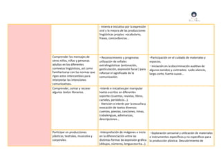 - Interés e iniciativa por la expresión
oral y la mejora de las producciones
lingüísticas propias: vocabulario,
frases, concordancias...
Comprender los mensajes de
otros niños, niñas y personas
adultas en los diferentes
contextos lingüísticos, así como
familiarizarse con las normas que
rigen estos intercambios para
interpretar las intenciones
comunicativas.
- Reconocimiento y progresiva
utilización de señales
extralingüísticas (entonación,
gesticulación, expresión facial ) para
reforzar el significado de la
comunicación.
-Participación en el cuidado de materiales y
espacios.
- Iniciación en la discriminación auditiva de
algunos sonidos y contrastes: ruido-silencio,
largo-corto, fuerte-suave...
Comprender, contar y recrear
algunos textos literarios.
-Interés e iniciativa por manipular
textos escritos en diferentes
soportes (cuentos, revistas, libros,
carteles, periódicos...).
- Atención e interés por la escucha y
evocación de textos diversos:
cuentos, poesías, canciones, rimas,
trabalenguas, adivinanzas,
descripciones...
Participar en producciones
plásticas, teatrales, musicales y
corporales.
-Interpretación de imágenes e inicio
en la diferenciación entre las
distintas formas de expresión gráfica
(dibujos, números, lengua escrita...).
- Exploración sensorial y utilización de materiales
e instrumentos específicos y no específicos para
la producción plástica. Descubrimiento de
 
