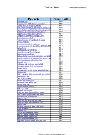 Valores ORAC                   Fuente: www.oracvalues.com




               Producto                           Indice ORAC
Radishes, raw                                             1736
Cereals, oats, old fashioned, uncooked                    1708
Tortilla chips, reduced fat, Olestra                      1704
Nuts, macadamia nuts, dry roasted, without salt added     1695
Spinach, frozen, chopped or leaf, unprepared              1687
Potatoes, Russet, flesh and skin, baked                   1680
Asparagus, cooked, boiled, drained                        1644
Tangerines, (mandarin oranges), raw                       1620
Broccoli raab, cooked                                     1552
Grapefruit, raw, pink and red, all areas                  1548
Onions, red, raw                                          1521
Beans, navy, mature seeds, raw                            1520
Cereals ready-to-eat, QUAKER, QUAKER OAT LIFE, plain1517
Spinach, raw                                              1515
Alfalfa seeds, sprouted, raw                              1510
Juice, Cranberry/Concord grape                            1480
Lettuce, green leaf, raw                                  1447
Lettuce, butterhead (includes boston and bibb types), raw 1423
Bread, mixed-grain (includes whole-grain, 7-grain)        1421
Nuts, brazilnuts, dried, unblanched                       1419
Broccoli, raw                                             1362
Potatoes, red, flesh and skin, baked                      1326
Potatoes, russet, flesh and skin, raw                     1322
Bread, Oatnut                                             1318
Cereals ready-to-eat, wheat, shredded, plain, sugar and salt free
                                                          1303
Parsley, raw                                              1301
Milk, chocolate, fluid, commercial, reduced fat           1263
Grapes, red, raw                                          1260
Tea, green, brewed                                        1253
Agave, raw (Southwest)                                    1247
Grapefruit juice, white, raw                              1238
Lemon juice, raw                                          1225
Onions, yellow, sauteed                                   1220
Kiwi, gold, raw                                           1210
Olive oil, extra-virgin                                   1150
Potatoes, white, flesh and skin, baked                    1138
Tea, brewed, prepared with tap water                      1128
Grapes, white or green, raw                               1118
Apricots, raw                                             1115
Potatoes, red, flesh and skin, raw                        1098
Potatoes, white, flesh and skin, raw                      1058
Onions, raw                                               1034
Alcoholic beverage, wine, table, rose                     1005
Juice, strawberry                                         1002
Mangos, raw                                               1002
Sauce, ready-to-serve, salsa                              1001
Peppers, sweet, orange, raw                                984
Peppers, sweet, yellow, raw                                965
Lettuce, cos or romaine, raw                               963
Soybeans, mature seeds, sprouted, raw                      962




                             http://www.cocina-antiox.blogspot.com
 
