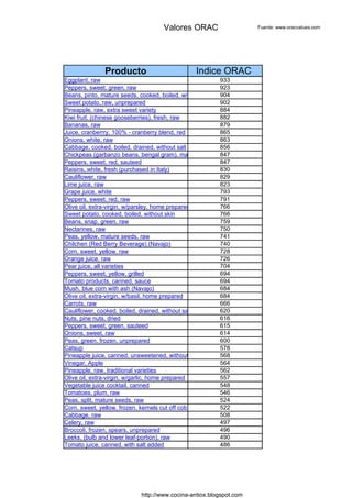 Valores ORAC                    Fuente: www.oracvalues.com




              Producto                          Indice ORAC
Eggplant, raw                                               933
Peppers, sweet, green, raw                                  923
Beans, pinto, mature seeds, cooked, boiled, without salt 904
Sweet potato, raw, unprepared                               902
Pineapple, raw, extra sweet variety                         884
Kiwi fruit, (chinese gooseberries), fresh, raw              882
Bananas, raw                                                879
Juice, cranberrry, 100% - cranberry blend, red              865
Onions, white, raw                                          863
Cabbage, cooked, boiled, drained, without salt              856
Chickpeas (garbanzo beans, bengal gram), mature seeds, raw  847
Peppers, sweet, red, sauteed                                847
Raisins, white, fresh (purchased in Italy)                  830
Cauliflower, raw                                            829
Lime juice, raw                                             823
Grape juice, white                                          793
Peppers, sweet, red, raw                                    791
Olive oil, extra-virgin, w/parsley, home prepared           766
Sweet potato, cooked, boiled, without skin                  766
Beans, snap, green, raw                                     759
Nectarines, raw                                             750
Peas, yellow, mature seeds, raw                             741
Chilchen (Red Berry Beverage) (Navajo)                      740
Corn, sweet, yellow, raw                                    728
Orange juice, raw                                           726
Pear juice, all varieties                                   704
Peppers, sweet, yellow, grilled                             694
Tomato products, canned, sauce                              694
Mush, blue corn with ash (Navajo)                           684
Olive oil, extra-virgin, w/basil, home prepared             684
Carrots, raw                                                666
Cauliflower, cooked, boiled, drained, without salt          620
Nuts, pine nuts, dried                                      616
Peppers, sweet, green, sauteed                              615
Onions, sweet, raw                                          614
Peas, green, frozen, unprepared                             600
Catsup                                                      578
Pineapple juice, canned, unsweetened, without added ascorbic acid
                                                            568
Vinegar, Apple                                              564
Pineapple, raw, traditional varieties                       562
Olive oil, extra-virgin, w/garlic, home prepared            557
Vegetable juice cocktail, canned                            548
Tomatoes, plum, raw                                         546
Peas, split, mature seeds, raw                              524
Corn, sweet, yellow, frozen, kernels cut off cob, unprepared522
Cabbage, raw                                                508
Celery, raw                                                 497
Broccoli, frozen, spears, unprepared                        496
Leeks, (bulb and lower leaf-portion), raw                   490
Tomato juice, canned, with salt added                       486




                            http://www.cocina-antiox.blogspot.com
 