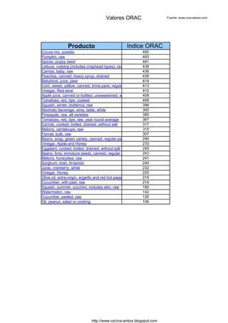 Valores ORAC                           Fuente: www.oracvalues.com




               Producto                          Indice ORAC
Cocoa mix, powder                                            485
Pumpkin, raw                                                 483
Spices, poppy seed                                           481
Lettuce, iceberg (includes crisphead types), raw             438
Carrots, baby, raw                                           436
Peaches, canned, heavy syrup, drained                        436
Babyfood, juice, pear                                        414
Corn, sweet, yellow, canned, brine pack, regular pack, solids and liquids
                                                             413
Vinegar, Red wine                                            410
Apple juice, canned or bottled, unsweetened, without added ascorbic acid
                                                             408
Tomatoes, red, ripe, cooked                                  406
Squash, winter, butternut, raw                               396
Alcoholic beverage, wine, table, white                       392
Pineapple, raw, all varieties                                385
Tomatoes, red, ripe, raw, year round average                 367
Carrots, cooked, boiled, drained, without salt               317
Melons, cantaloupe, raw                                      315
Fennel, bulb, raw                                            307
Beans, snap, green variety, canned, regular pack, solids and liquids
                                                             290
Vinegar, Apple and Honey                                     270
Eggplant, cooked, boiled, drained, without salt              245
Beans, lima, immature seeds, canned, regular pack, solids and liquids
                                                             243
Melons, honeydew, raw                                        241
Sorghum, bran, hi-tannin                                     240
Juice, cranberry, white                                      232
Vinegar, Honey                                               225
Olive oil, extra-virgin, w/garlic and red hot peppers, home prepared
                                                             219
Cucumber, with peel, raw                                     214
Squash, summer, zucchini, includes skin, raw                 180
Watermelon, raw                                              142
Cucumber, peeled, raw                                        126
Oil, peanut, salad or cooking                                106




                             http://www.cocina-antiox.blogspot.com
 