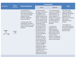 Propiedades
              Grupo
Compuesto
             funcional   Nomenclatura                                                                                      Uso
                                                                  Físicas                   Químicas

                         * La nomenclatura               Los ésteres pueden          * En las reacciones de      * Se utilizan como
                         sistemática los nombra          participar en los enlaces   los ésteres, la cadena se   sabores y fragancias
                         como sales, terminando en       de hidrógeno como           rompe siempre en un         artificiales. Por ejemplo:
                         -ato el nombre del ácido        aceptadores, pero no        enlace sencillo, ya sea     Olor a piña, olor a
                         carboxílico del que             pueden participar como      entre el oxígeno y el       frambuesa, olor a
                         provienen, seguido del          dadores en este tipo de     alcohol o R, ya sea entre   plátano, olor a manzana,
                         nombre del radical.             enlaces, a diferencia de    el oxígeno y el grupo R-    olor a pera o a
                                                         los alcoholes de los que    CO-, eliminando así el      albaricoque y olor a
                         * Cuando actúan como            derivan. Esta capacidad     alcohol o uno de sus        naranja.
                         sustituyentes se nombran        de participar en los        derivados.
                         como alcoxicarbonil- y si van   enlaces de hidrógeno                                    * Son líquidos, son
                         unidos a ciclos -carboxilato    les convierte en más        * Los ésteres se            buenos disolventes por
                         de alquilo.                     hidrosolubles que los       hidrogenan más              esa razón son usados en
                                                         hidrocarburos de los        fácilmente que los          la preparación de
   Esteres                                               que derivan. Pero las       ácidos, empleándose         barnices y lacas.
              Grupo
                                                         ilimitaciones de sus        generalmente el éster
               Acilo                                     enlaces de hidrógeno        etílico tratado con una
                                                         los hace más                mezcla de sodio y
                                                         hidrofóbicos que los        alcohol, y se condensan
                                                         alcoholes o ácidos de       entre sí en presencia de
                                                         los que derivan. Esta       sodio y con las cetonas.
                                                         falta de capacidad de
                                                         actuar como dador de
                                                         enlace de hidrógeno
                                                         ocasiona el que no
                                                         pueda formar enlaces
                                                         de hidrógeno entre
                                                         moléculas de ésteres, lo
                                                         que los hace más
                                                         volátiles que un ácido o
                                                         alcohol de similar peso
                                                         molecular.
 