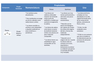 Propiedades
             Grupo
Compuesto
            funcional   Nomenclatura                                                                                   Uso
                                                               Físicas                   Químicas

                        * Se nombran como             * Los éteres con            * Los éteres son muy       * Los éteres de forma
                        alcoxialcanos.                cadenas carbonadas          inertes químicamente y     compleja son muy
                                                      mayores van teniendo        solo tiene unas pocas      abundantes en la vida
                        * Para nombrarlos se escoge   mayor punto de              reacciones                 vegetal formando parte
                        uno de los radicales como     ebullición a medida que     características            de las resinas de las
                        radical alcoxi o ariloxi.     aumenta la longitud de                                 plantas, colorantes de
                                                      la cadena.                  * Reacción con los         flores y otros.
                        * Los éteres sencillos se                                 haluros de hidrógeno.
                        nombran como dialquiléter     * Los éteres de cadena      Son capaces de romper      * El éter, ha sido
                        o alquiéter podiendo ser      recta tienen un punto       los enlaces del oxígeno    empleado como
   Éteres               estos simétricos o            de ebullición bastante      del éter y formar dos      anestésico
            Grupo
            Alcoxi ó    asimétricos                   similar a los alcanos con   moléculas
                                                      peso molecular              independientes.            * El éter es una sustancia
             Ariloxi
                                                      comparable.                                            que más se emplea en
                                                                                  * Reacción con el          los laboratorios para los
                                                      * Los éteres tienen una     oxígeno del aire. Cuando   procesos de extracción
                                                      solubilidad en agua         los éteres están en        con solvente.
                                                      comparable con los          contacto con el aire,
                                                      alcoholes.                  espontánea y
                                                                                  lentamente se produce
                                                                                  su oxidación que genera
                                                                                  un peróxido derivado
                                                                                  muy inestable.
 