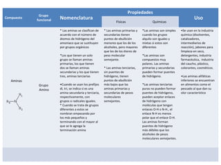 Propiedades
             Grupo
Compuesto
            funcional   Nomenclatura                                                                                   Uso
                                                                 Físicas                  Químicas

                        * Las aminas se clasifican de   * Las aminas primarias y   *Las aminas son simples    •Se usan en la industria
                        acuerdo con el número de        secundarias tienen         cuando los grupos          química (disolventes,
                        átomos de hidrógeno del         puntos de ebullición       alquilo son iguales y      catalizadores,
                        amoniaco que se sustituyen      menores que los de los     mixtas si estos son        intermediarios de
                        por grupos orgánicos            alcoholes, pero mayores    diferentes                 reacción), jabones para
                                                        que los de los éteres de                              limpieza en seco,
                        *Los que tienen un solo         peso molecular             *Las aminas son            detergentes, industria
                        grupo se llaman aminas          semejante.                 compuestos muy             farmacéutica, industria
                        primarias, los que tienen                                  polares. Las aminas        del caucho, plástico,
                        dos se llaman aminas            * Las aminas terciarias,   primarias y secundarias    colorantes, cosméticos.
                        secundarias y los que tienen    sin puentes de             pueden formar puentes
                        tres, aminas terciarias         hidrógeno, tienen          de hidrógeno.              •Las aminas alifáticas
   Aminas                                               puntos de ebullición                                  inferiores se encuentran
             Grupo      •Cuando se usan los prefijos    más bajos que las          *Las aminas terciarias     en alimentos como el
             Amino      di, tri, se indica si es una    aminas primarias y         puras no pueden formar     pescado al que dan su
                        amina secundaria y terciaria,   secundarias de pesos       puentes de hidrógeno,      olor característico
                        respectivamente, con            moleculares                pueden aceptar enlaces
                        grupos o radicales iguales.     semejantes.                de hidrógeno con
                        * Cuando se trata de grupos                                moléculas que tengan
                        diferentes a estos se                                      enlaces O-H o N-H., el
                        nombran empezando por                                      enlace N-H es menos
                        los más pequeños y                                         polar que el enlace O-H.
                        terminando con el mayor al                                 Las aminas forman
                        que se le agrega la                                        puentes de hidrógeno
                        terminación amina                                          más débiles que los
                                                                                   alcoholes de pesos
                                                                                   moleculares semejantes.
 