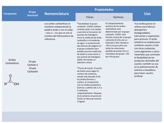 Propiedades
                 Grupo
Compuesto
                funcional   Nomenclatura                                                                                          Uso
                                                                      Físicas                      Químicas

                            Los ácidos carboxílicos se      *Solubilidad: El grupo          El comportamiento            •Los ácidos grasos se
                            nombran anteponiendo la         carboxilo –COOH confiere        químico de los ácidos        utilizan para fabricar
                            palabra ácido y con el sufijo   carácter polar a los ácidos     carboxílicos esta            detergentes
                                                            y permite la formación de       determinado por el grupo
                            – oico o – ico que se une al                                                                 biodegradables,
                                                            puentes de hidrógeno            carboxilo -COOH. Esta
                            nombre del hidrocarburo de                                      función consta de un grupo
                                                                                                                         lubricantes y espesantes
                                                            entre la molécula de ácido
                            referencia.                     carboxílico y la molécula       carbonilo (C=O) y de un      para pinturas. El ácido
                                                            de agua. La presencia de        hidroxilo (-OH). Donde el    esteárico se emplea para
                                                            dos átomos de oxígeno en        -OH es el que sufre casi     combinar caucho o hule
                                                            el grupo carboxilo hace         todas las reacciones:        con otras sustancias,
                                                            posible que dos moléculas       pérdida de protón (H+) o     como pigmentos u otros
                                                            de ácido se unan entre sí       reemplazo del grupo –OH      materiales que controlen
                                                            por puente de hidrógeno         por otro grupo.              la flexibilidad de los
   Ácidos                                                   doble, formando un                                           productos derivados del
                 Grupo                                      diámetro cíclico
 Carboxilicos                                                                                                            caucho; también se usa
                Carboxi o
                                                                                                                         en la polimerización de
                 Grupo                                      *Punto de fusión: El punto
                                                            de fusión varía según el                                     estireno y butadieno
                Carboxilo
                                                            número de carbonos,                                          para hacer caucho
                                                            siendo más elevado el de                                     artificial
                                                            los ácidos fórmico y
                                                            acético, al compararlos
                                                            con los ácidos propiónico,
                                                            butírico y valérico de 3, 4 y
                                                            5 carbonos,
                                                            respectivamente. Después
                                                            de 6 carbonos el punto de
                                                            fusión se eleva de manera
                                                            irregular
 