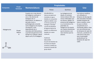 Propiedades
                Grupo
Compuesto
               funcional   Nomenclatura                                                                                    Uso
                                                                     Físicas                  Químicas

                           Cuando uno o más átomos         SOLUBILIDAD:Los             Los halogenuros de         •Los haluros metálicos
                           de halógenos sustituyen a       Haluros de alquilo son      alquilo, al contener       son utilizados en
                           uno o más átomos de             insolubles en agua y        menos enlaces CH, son     lámparas de descarga de
                           hidrógeno de un                 Solubles en compuestos      menos inflamables que      alta intensidad, llamadas
                           hidrocarburo, se obtiene un     orgánicos debido a que      los alcanos, debido a la   también lámparas de
                           derivado mono o                 no forman puentes de        presencia del halógeno y   haluro metálico, como
                           polihalogenado conocido         hidrógeno. Densidad
                                                                                       a su incremento en la      las que se utilizan
                           como halogenuro de alquilo,                                 polaridad, los             actualmente en el
                                                           y puntos de Ebullición
                           cilcoalquilo o arilo,                                       halogenuros de alquilo     alumbrado público. Estas
                                                           de algunos haluros de
 Halogenuros               dependiendo de su                                           son mejores disolventes    son más eficientes que
                Grupo      naturaleza del hidrocarburo,    alquilo y sus diferencias
                                                                                       que los alcanos y son      las lámparas de vapor de
                Haluro     cuya fórmula general es R-X,    basadas en su peso          más reactivos que los      mercurio, y producen un
                  -X       donde R es cualquier radical    molecular                   alcanos.                   color de luz más puro
                           alquil o aril y X un halógeno                                                          que el anaranjado
                                                           PUNTO DE                                               producido por las
                                                           EBULLICION:                                            lámparas de vapor de
                                                           El punto de Ebullición de                              sodio.
                                                           los haluros de Alquilo
                                                           aumenta a medida que
                                                           aumenta el tamaño del
                                                           grupo alquilo
 