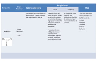 Propiedades
               Grupo
Compuesto
              funcional   Nomenclatura                                                                             Uso
                                                                Físicas                Químicas

                          *Se nombran sustituyendo la   *La doble unión del       Se comportan como       *Los usos principales
                          terminación - ol del nombre   grupo carbonilo son en    reductor, por           de los aldehídos son:
                          del hidrocarburo por -al      parte covalentes y en     oxidación el aldehído   La fabricación de
                                                        parte iónicas dado que    de ácidos con igual
                                                        el grupo carbonilo está   número de átomos de     resinas
                                                        polarizado debido al      carbono                 Plásticos
                                                        fenómeno de                                       Solventes
                                                        resonancia.                                       Pinturas
               Grupo                                                                                      Perfumes
                                                        * Los aldehídos con
  Aldehídos   Carbonilo                                 hidrógeno sobre un
                                                        carbono sp³ en
                -CHO                                    posición alfa al grupo
                                                        carbonilo presentan
                                                        isomería tautomérica
 