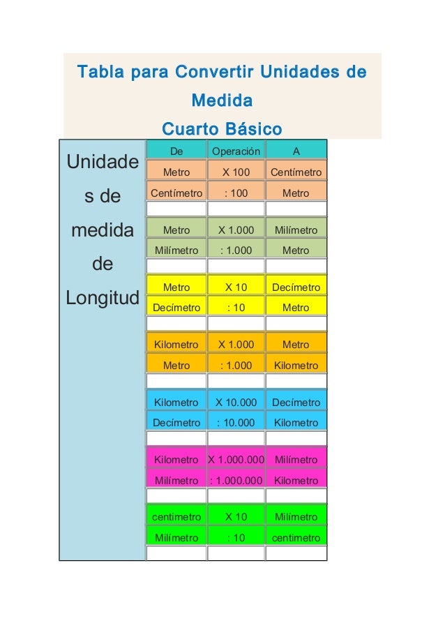 Tabla Para Convertir Unidades De Medida