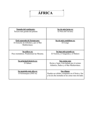 ÁFRICA



     Tamaño del continente:                            Su río más largo es:
  Tercero más grande del planeta                       El Nilo (6671m km)



     Está separado de Europa por:                    Su río más caudaloso es:
  El Estrecho de Gibraltar y por el Mar                      El Congo
             Mediterráneo.


            Su relieve es:                           Su lago más grande es:
Poco montañoso. Predominan las Mesetas.        El Victoria, el Tanganika y el Malawi


       Su principal desierto es:                          Sus costas son:
              El Sáhara                      Rectas y bajas. Está bañada por el océano
                                             Atlántico, Índico y el Mar Mediterráneo.


       Su montaña más alta es:                              Sus climas:
       El Kilimanjaro (5895 m)            Pueden ser cálidos, templados en el Norte y Sur
                                          y los de alta montaña en las zonas más elevadas.
 