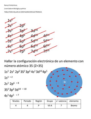 NancyPulidoArcos
LicenciadaenBiologíay química
TABLA PARA HALLARLA CONFIGURACION ELECTRONICA
1s2
2s2
2p6
3s2 3p6 3d10
4s2 4p6 4d10 4f14
5s2
5p6
5d10
5f14
6s2 6p6 6d10 6f14
7s2 7p6 7d10 7f14
Hallar la configuración electrónica de un elemento con
número atómico 35 (Z=35)
1s2 2s2 2p6 3S2 3p6 4s2 3d10 4p5
1s2 = 2
2s2 2p6 = 8
3S2 3p6 3d10 = 18
4s2 4p5 = 7
Niveles Periodo Región Grupo e´ valencia elemento
4 4 P VII A 7 Bromo
Br
 