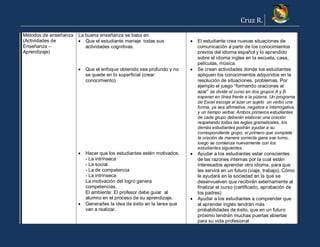 Cruz R.
Métodos de enseñanza
(Actividades de
Enseñanza –
Aprendizaje)
La buena enseñanza se basa en:
 Que el estudiante maneje todas sus
actividades cognitivas.
 Que el enfoque obtenido sea profundo y no
se quede en lo superficial (crear
conocimiento)
 Hacer que los estudiantes estén motivados.
- La intrínseca
- La social.
- La de competencia
- La intrínseca
La motivación del logro genera
competencias.
El ambiente: El profesor debe guiar al
alumno en el proceso de su aprendizaje.
 Generarles la idea de éxito en la tarea que
van a realizar.
 El estudiante crea nuevas situaciones de
comunicación a partir de los conocimientos
previos del idioma español y lo aprendido
sobre el idioma ingles en la escuela, casa,
películas, música.
 Se crean actividades donde los estudiantes
apliquen los conocimientos adquiridos en la
resolución de situaciones, problemas. Por
ejemplo el juego “formando oraciones al
azar” se divide al curso en dos grupos A y B
esperan en línea frente a la pizarra. Un programa
de Excel escoge al azar un sujeto un verbo una
forma, ya sea afirmativa, negativa e interrogativa,
y un tiempo verbal. Ambos primeros estudiantes
de cada grupo deberán elaborar una oración
respetando todas las reglas gramaticales, los
demás estudiantes podrán ayudar a su
correspondiente grupo, el primero que complete
la oración de manera correcta gana ese turno,
luego se comienza nuevamente con los
estudiantes siguientes.
 Ayudar a los estudiantes estar conscientes
de las razones internas por la cual están
interesados aprender otro idioma, para que
les servirá en un futuro (viaje, trabajo). Cómo
le ayudará en la sociedad en la que se
desenvuelven que recibirán externamente al
finalizar el curso (certificado, aprobación de
los padres)
 Ayudar a los estudiantes a comprender que
al aprender inglés tendrán más
probabilidades de éxito, que en un futuro
próximo tendrán muchas puertas abiertas
para su vida profesional
 