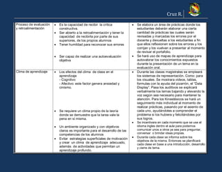Cruz R.
Proceso de evaluación
y retroalimentación
 Es la capacidad de recibir la crítica
constructiva.
 Ser abierto a la retroalimentación y tener la
capacidad de recibirla por parte de sus
superiores, de los propios alumnos
 Tener humildad para reconocer sus errores
 Ser capaz de realizar una autoevaluación
objetiva
 Se elabora un área de prácticas donde los
estudiantes deberán elaborar una cierta
cantidad de prácticas las cuales serán
revisadas y marcadas los errores por el
docente y devueltas a los estudiantes a fin
que ellos reflexionen sobre los errores y los
corrijan y los vuelvan a presentar al momento
de revisar el portafolio.
 Se hará uso de mapas de aprendizaje para
autovalorar los conocimientos expuestos
durante la presentación de un tema en la
evaluación oral.
Clima de aprendizaje  Los efectos del clima de clase en el
aprendizaje
- Cognitivo
- Afectivo: este factor genera ansiedad y
cinismo.
 Se requiere un clima propio de la teoría
donde se demuestre que la tarea vale la
pena en sí misma.
 Un ambiente organizado y con objetivos
claros es importante para el desarrollo de las
competencias de los alumnos
 Evitar estrategias superficiales de motivación
y crear un clima de aprendizaje adecuado,
además de actividades que permitan un
aprendizaje profundo.
 Durante las clases magistrales se empleará
los sistemas de representación. Como: para
los visuales. Se mostrara videos, tablas,
formulas con la ayuda del pizarrón, el “Data
Display”. Pasa los auditivos se explicará
verbalmente los temas bajando y elevando la
voz según sea necesario para mantener la
atención. Para los Kinestésicos se hará un
seguimiento más individual al momento de
realizar prácticas, pasando por el asiento de
cada uno, ayudándoles a comprender el
problema si los hubiera y felicitándoles por
sus logros.
 Se incentivara en cada momento que se use el
idioma ingles dentro el aula para podernos
comunicar unos a otros ya sea para preguntar,
conversar o brindar ideas propias.
 Durante cada clase se informa sobre los
objetivos de la misma. Entonces se planificará
cada clase en base a una introducción, desarrollo
y cierre de tema.
 