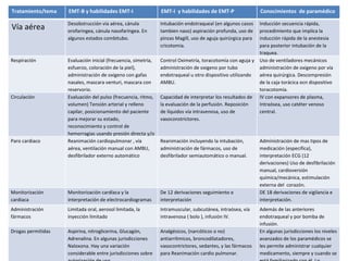 Tratamiento/tema    EMT-B y habilidades EMT-I                   EMT-I y habilidades de EMT-P                  Conocimientos de paramédico

                    Desobstrucción vía aérea, cánula            Intubación endotraqueal (en algunos casos     Inducción secuencia rápida,
Vía aérea           orofaringea, cánula nasofaríngea. En        tambien naso) aspiración profunda, uso de     procedimiento que implica la
                    algunos estados combitubo.                  pinzas Magill, uso de aguja quirúrgica para   inducción rápida de la anestesia
                                                                cricotomia.                                   para posterior intubación de la
                                                                                                              traquea.
Respiración         Evaluación inicial (frecuencia, simetría,   Control Oximetría, toracotomía con aguja y    Uso de ventiladores mecánicos
                    esfuerzo, coloración de la piel),           administración de oxigeno por tubo            administración de oxigeno por vía
                    administración de oxigeno con gafas         endotraqueal u otro dispositivo utilizando    aérea quirúrgica. Descompresión
                    nasales, mascara venturi, mascara con       AMBU.                                         de la caja torácica ocn dispositivo
                    reservorio.                                                                               toracotomía.
Circulación         Evaluación del pulso (frecuencia, ritmo,    Capacidad de interpretar los resultados de    IV con expansores de plasma,
                    volumen) Tensión arterial y relleno         la evaluación de la perfusión. Reposición     Intraósea, uso catéter venoso
                    capilar, posicionamiento del paciente       de líquidos vía intravenosa, uso de           central.
                    para mejorar su estado,                     vasoconstrictores.
                    reconocimiento y control de
                    hemorragias usando presión directa y/o
Paro cardiaco       indirecta.
                    Reanimación cardiopulmonar , vía            Reanimación incluyendo la intubación,         Administración de mas tipos de
                    aérea, ventilación manual con AMBU,         administración de fármacos, uso de            medicación (especifica),
                    desfibrilador externo automático            desfibrilador semiautomático o manual.        interpretación ECG (12
                                                                                                              derivaciones) Uso de desfibrilación
                                                                                                              manual, cardioversión
                                                                                                              química/mecánica, estimulación
                                                                                                              externa del corazón.
Monitorización      Monitorización cardíaca y la                De 12 derivaciones seguimiento e              DE 18 derivaciones de vigilancia e
cardiaca            interpretación de electrocardiogramas       interpretación                                interpretación.
Administración      Limitada oral, aerosol limitada, la         Intramuscular, subcutánea, intraósea, vía     Además de las anteriores
fármacos            inyección limitado                          intravenosa ( bolo ), infusión IV.            endotraqueal y por bomba de
                                                                                                              infusión.
Drogas permitidas   Aspirina, nitroglicerina, Glucagón,         Analgésicos, (narcóticos o no)                En algunas jurisdicciones los niveles
                    Adrenalina. En algunas jurisdicciones       antiarrítmicos, broncodilatadores,            avanzados de los paramédicos se
                    Naloxona. Hay una variación                 vasocontrictores, sedantes, y las fármacos    les permite administrar cualquier
                    considerable entre jurisdicciones sobre     para Reanimación cardio pulmonar.             medicamento, siempre y cuando se
 