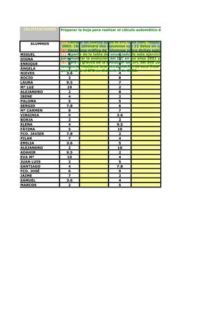 CALIFICACIONES   Preparar la Precios de Consumo (IPC) automático de calificaciones, como se indica m
                  El Índice dehoja para realizar el cálculoes una medida estadística de la evolución del c
                  consume la población residente en viviendas familiares en España. En la tabla siguien
                  IPC cada mes en los años 2001 y 2002.
    ALUMNOS       (a) Calcular en cuánto subió el IPC cada mes, respecto al mes anterior, comenzando d
                   PRIMER          VER         SEGUNDO         VER
                   EXAMEN COMENTARIO columnas con COMENTARIO
                   2002. (Se obtendrá dos       EXAMEN     11 datos en cada una. Obsérvese que aun no s
                  (b) Hacer una gráfica de columnas sobre dichas subidas del IPC.
MIGUEL            (c) A partir de la tabla del enunciado de este ejercicio, realizar una gráfica (de líneas)
                       4                           2
DIGNA             para mostrar la evolución del IPC en los años 2001 y 2002.
                       5                           4
ENRIQUE           (d) Para la gráfica de la evolución del IPC del año 2002, dibujar su línea de tendencia
                       6                           6
                  tendencia. Mediante una extrapolación de esta línea de tendencia, determinar aproxim
ÁNGELA                 7                           1
                  que tendría el IPC en diciembre de 2002.
NIEVES                3.6                          4
ROCÍO                  2                           8
LAURA                 9.5                          7
Mª LUZ                10                           2
ALEJANDRO              2                           8
IRENE                  4                           2
PALOMA                 5                           5
SERGIO                7.8                          6
Mª CARMEN              8                           7
VIRGINIA               9                          3.6
BORJA                  2                           2
ELENA                  4                          9.5
FÁTIMA                 5                          10
FCO. JAVIER           7.8                          2
PILAR                  7                           4
EMILIA                3.6                          5
ALEJANDRO              2                          10
ADAHIR                9.5                          2
EVA Mª                10                           4
JUAN LUIS              2                           5
SANTIAGO               4                          7.8
FCO. JOSÉ              6                           9
JAIME                  7                           2
SAMUEL                3.6                          4
MARCOS                 2                           5
 