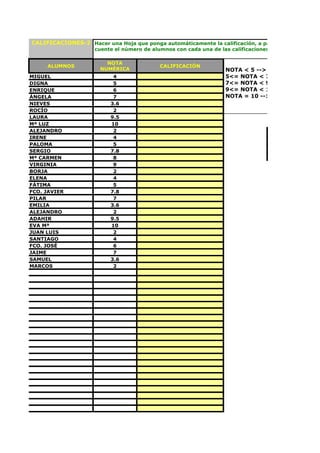 CALIFICACIONES-2 Hacer una Hoja que ponga automáticamente la calificación, a partir de la nota num
                     cuente el número de alumnos con cada una de las calificaciones.

                         NOTA
     ALUMNOS                                CALIFICACIÓN
                       NUMÉRICA                                    NOTA < 5 --> SUSPENSO
MIGUEL                     4                                       5<= NOTA < 7 --> APROBADO
DIGNA                      5                                       7<= NOTA < 9 --> NOTABLE
ENRIQUE                    6                                       9<= NOTA < 10 --> SOBRESALI
ÁNGELA                     7                                       NOTA = 10 --> M. HONOR
NIEVES                    3.6
ROCÍO                      2
LAURA                     9.5
Mª LUZ                    10
ALEJANDRO                  2
IRENE                      4
PALOMA                     5
SERGIO                    7.8
Mª CARMEN                  8
VIRGINIA                   9
BORJA                      2
ELENA                      4
FÁTIMA                     5
FCO. JAVIER               7.8
PILAR                      7
EMILIA                    3.6
ALEJANDRO                  2
ADAHIR                    9.5
EVA Mª                    10
JUAN LUIS                  2
SANTIAGO                   4
FCO. JOSÉ                  6
JAIME                      7
SAMUEL                    3.6
MARCOS                     2
 