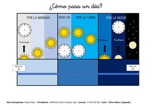 Autor pictogramas: Sergio Palao Procedencia: ARASAAC (http://arasaac.org) Licencia: CC (BY-NC-SA) Autor: Víctor Galera ( logopeda)
Amanecer
POR LA MAÑANA MEDIO DÍA POR LA TARDE POR LA NOCHE
Atardecer Anochecer
¿Cómo pasa un día?
INICIO DEL
DÍA
FINAL DEL
DÍA
 