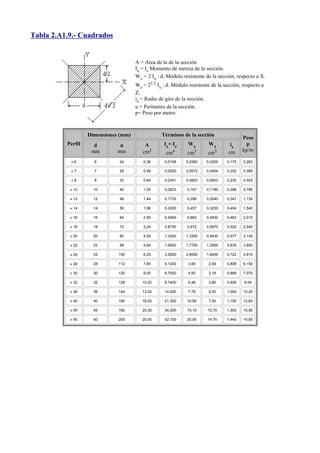 Tabla 2.A1.9.- Cuadrados


                                      A = Area de la de la sección
                                      Ix = Iz Momento de inercia de la sección.
                                      Wx = 2 Ix : d. Módulo resistente de la sección, respecto a X.
                                      Wz = 21/2 Ix : d. Módulo resistente de la sección, respecto a
                                      Z.
                                      ix = Radio de giro de la sección.
                                      u = Perímetro de la sección.
                                      p= Peso por metro.



                   Dimensiones (mm)               Términos de la sección
                                                                                         Peso
          Perfil     d         u          A        Ix= Iz      Wx       Wz         ix      p
                    mm        mm         cm2                                             kp/m
                                                    cm4       cm3       cm3       cm
           ≠6        6        24         0,36      0,0108     0,0360   0,0255    0,175   0,283

           ≠7        7        28         0,49      0,0200     0,0572   0,0404    0,202   0,385

           ≠8        8        32         0,64      0,0341     0,0853   0,0603    0,230   0,502

           ≠ 10      10       40         1,00      0,0833     0,167    0,1180    0,288   0,785

           ≠ 12      12       48         1,44      0,1730     0,288    0,2040    0,347   1,130

           ≠ 14      14       56         1,96      0,3200     0,457    0,3230    0,404   1,540

           ≠ 16      16       64         2,56      0,5460     0,683    0,4830    0,463   2,010

           ≠ 18      18       72         3,24      0,8750     0,972    0,6870    0,520   2,540

           ≠ 20      20       80         4,00      1,3300     1,3300   0,9430    0,577   3,140

           ≠ 22      22       88         4,84      1,9500     1,7700   1,2500    0,635   3,800

           ≠ 25      25       100        6,25      3,2600     2,6000   1,8400    0,722   4,910

           ≠ 28      28       112        7,84      5,1200      3,66     2,59     0,808   6,150

           ≠ 30      30       120        9,00      6,7500      4,50     3,18     0,866   7,070

           ≠ 32      32       128        10,20     8,7400      5,46     3,86     0,926   8,04

           ≠ 36      36       144        13,00     14,000      7,78     5,50     1,040   10,20

           ≠ 40      40       160        16,00     21,300     10,60     7,54     1,150   12,60

           ≠ 45      45       180        20,30     34,200     15,10     10,70    1,300   15,90

           ≠ 50      50       200        25,00     52,100     20,90     14,70    1,440   19,60
 