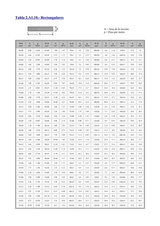Tabla 2.A1.10.- Rectangulares

                                                                                  A = Área de la sección
                                                                                  p = Peso por metro



  b×d      A       p      b× d      A       p     b× d     A      p      b× d      A      p      b× d       A      p
  mm2     cm2     Kp/m    mm2      cm2     Kp/m   mm      cm2    Kp/m    mm2      cm2    Kp/m    mm2       cm2    kp/m

  20×40   0.80    0.628   45×40    1.80    1.41   70×4    2.8    2.20   100×40    4,0    3.14   160×8      12.8    10

  20×50   1.00    0.785   45×50    2.25    1.77   70×5    3.5    2.75   100×50    5,0    3.93   160×10     16.0   12.6

  20×60   1.20    0.942   45×60    2.70    2.12   70×6    4.2    3.30   100×60    6,0    4.71   160×12     19.2   15.1

  20×80   1.60    1.260   45×80    3.60    2.83   70×8    5.6    4.40   100×80    8,0    6.23   160×15     24.0   18.8

  20×10   2.00    1.570   45×10    4.50    3.53   70×10   7.0    5.50   100×10    10.0   7.85   160×20     32.0   25.1

  20×12   2.40    1.880   45×12    5.40    4.24   70×12   8.4    6.59   100×12    12.0   9.42   160×25     40.0   31.4

  20×15   3.00    2.360   45×15    6.75    5.30   70×15   10.5   8.24   100×15    15.0   11.8   160×30     48.0   37.7

  25×40   1.00    0.785   45×20    9.00    7.07   70×20   14.0   11.0   100×20    20.0   15.7   160×35     56.0   44.0

  25×50   1.25    0.981   45×25    11.20   8.83   70×25   17.5   13.7   100×25    25.0   19.6   160×40     64.0   50.2

  25×60   1.50    1.180   45×30    13.50   10.6   70×30   21.0   16.5   100×30    30.0   23.6   180×80     14.4   11.3

  25×80   2.00    1.570   45×35    15.80   12.4   70×35   24.5   19.2   100×35    35.0   27.5   180×10     18.0   14.1

  25×10   2.50    1.960   45×40    18.00   14.1   70×40   28.0   22.0   100×40    40.0   31.4   180×12     21.6   17.0

  25×12   3.00    2.360   50×40    2.00    1.57   75×40   3.00   2.36   110×40    4.4    3.45   180×15     27.0   21.2

  25×15   3.75    2.940   50×50    2.50    1.96   75×50   3.75   2.94   110×50    5.5    4.32   180×20     36.0   28.3

  25×20   5.00    3.930   50×60    3.00    2.36   75×60   4.50   3.53   110×60    6.8    5.18   180×25     45.0   35.3

  30×40   1.20    0.942   50×80    4.00    3.14   75×80   6.00   4.71   110×80    8.8    6.91   180×30     54.0   42.4

  30×50   1.50    1.180   50×10    5.00    3.93   75×10   7.50   5.89   110×10    11.0   8.64   180×35     63.0   49.5

  30×60   1.80    1.410   50×12    6.00    4.71   75×12   9.00   7.07   110×12    13.2   10.4   180×40     72.0   56.5

  30×80   2.40    1.880   50×15    7.50    5.89   75×15   11.2   8.83   110× 15   16.5   13.0   200× 80    16.0   12.6

  30×10   3.00    2.360   50×20    10.00   7.85   75×20   15.0   11.8   110×20    22.0   17.3   200×10     20.0   15.7

  30×12   3.60    2.830   50×25    12.50   9.81   75×25   18.8   14.7   110×25    27.5   21.6   200×12     24.0   18.8

  30×15   4.50    3.530   50×30    15.00   11.8   75×30   22.5   17.7   110×30    33.0   25.9   200×15     30.0   23.6

  30×20   6.00    4.710   50×35    17.50   13.7   75×35   26.2   20.6   110×35    38.5   30.2   200×20     40.0   31.4

  30×25   7.50    5.890   50×40    20.00   15.7   75×40   30.0   23.6   110×40    44.0   34.5   200×25     50.0   39.2

  35×40   1.40    1.100   55×40    2.20    1.73   80×4    3.2    2.51   120×40    4.8    3.77   200×30     60.0   47.1

  35×50   1.75    1.370   55×50    2.75    2.16   80×5    4.0    3.14   120×50    6.0    4.71   200×35     70.0   55,0

  35×60   2.10    1.650   55×60    3.30    2.59   80×6    4.8    3.77   120×60    7.2    5.65   200×40     80.0   62.8

  35×80   2.80    2.200   55×80    4.40    3.45   80×8    6.4    5.02   120×8     9.6    7.54   250×80     20.0   15.7

  35×10   3.50    2.750   55×10    5.50    4.32   80×10   8.0    6.28   120×10    12.0   9.42   250×10     25.0   19.6

  35×12   4.20    3.300   55×12    6.60    5.18   80×12   9.6    7.54   120×12    14.4   11.3   250×12     30.0   23.6

  35×15   5.25    4.120   55×15    8.25    6.48   80×15   12.0   9.42   120×15    18.8   14.1   250×15     37.5   29.4

  35×20   7.00    5.500   55× 20   11.0    8.64   80×20   16.0   12.6   120×20    24.0   18.8   250×20     50.0   39.2

  35×25   8.75    6.870   55×25    13.8    10.8   80×25   20.0   15.7   120×25    30.0   23.6   250×25     62.5   49.1

  35×30   10.50   8.240   55×30    16.5    13.0   80×30   24.0   18.8   120×30    36.0   28.5   250×30     75.0   58.9
 