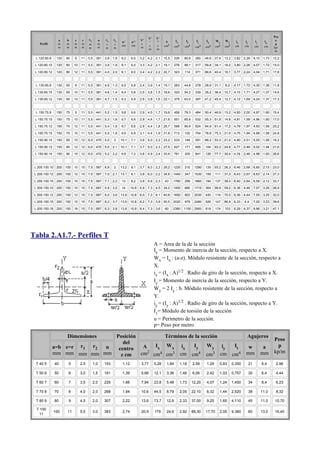 Pes
                                        r1           cx    cy                         V'     V'
                  a    b     e    r            u                                V'                  A      Ix       Iy      Iζ    Iη      Wx     Wy       ix     iy     iζ      iη     o
                                                                 w'      w''          '      ''
    Perfil        m    m     m    m     m      m     c     c                    c                                                                                                      p
                  m    m     m    m            m
                                                                 cm      cm
                                                                                m
                                                                                      c      c     cm2     cm4     cm4      cm4   cm4     cm3    cm3     cm     cm     cm      cm     kp/
                                        m            m     m                          m      m
                                                                                                                                                                                       m

  L 120.80.8     120   80    8    11    5,5    391   3,8   1,8   8,2     6,0    3,2   4,2   2,1    15,5    226     80,8     260   46,6    27,6   13,2    3,82   2,28   4,10    1,73   12,2

 L 120.80.10     120   80    10   11    5,5    391   3,9   1,9   8,1     6,0    3,3   4,2   2,1    19,1    276     98,1     317   56,8    34,1   16,2    3,80   2,26   4,07    1,72   15,0

 L 120.80.12     120   80    12   11    5,5    391   4,0   2,0   8,1     6,0    3,4   4,2   2,2    22,7    323     114      371   66,6    40,4   19,1    3,77   2,24   4,04    1,71   17,8



  L 130.65.8     130   65    8    11    5,5    381   4,5   1,3   8,5     5,8    2,4   3,9   1,4    15,1    263     44,8     278   28,9    31,1   8,2     4,17   1,72   4,30    1,38   11,8

 L 130.65.10     130   65    10   11    5,5    381   4,6   1,4   8,4     5,8    2,5   3,8   1,5    18,6    320     54,2     339   35,2    38,4   10,7    4,15   1,71   4,27    1,37   14,6

 L 130.65.12     130   65    12   11    5,5    381   4,7   1,5   8,3     5,9    2,6   3,8   1,6    22,1    375     63,0     397   41,2    45,4   12,7    4,12   1,69   4,24    1,37   17,3



  L 150.75.9     150   75    9    11    5,5    441   5,2   1,5   9,8     6,6    2,9   4,5   1,7    19,6    456     78,3     484   50,4    46,9   13,2    4,83   2,00   4,97    1,60   15,4

 L 150.75.10     150   75    10   11    5,5    441   5,3   1,6   9,7     6,6    2,9   4,4   1,7    21,6    501     85,8     532   55,3    51,8   14,6    4,81   1,99   4,96    1,60   17,0

 L 150.75.12     150   75    12   11    5,5    441   5,4   1,6   9,7     6,6    2,9   4,4   1,8    25,7    589     99,9     624   64,9    61,4   17,2    4,79   1,97   4,93    1,59   20,2

 L 150.75.15     150   75    15   11    5,5    441   5,5   1,8   9,6     6,9    3,1   4,4   1,9    31,6    713     120      754   78,8    75,3   21,0    4,75   1,94   4,88    1,58   24,8

 L 150.90.10     150   90    10   12    6,0    470   5,0   2     10,1    7,1    3,6   5,0   2,2    23,2    533     146      591   88,2    53,3   21,0    4,80   2,51   5,05    1,95   18,2

 L 150.90.12     150   90    12   12    6,0    470   5,0   2,1   10,1    7,1    3,7   5,0   2,3    27,5    627     171      695   104     63,3   24,8    4,77   2,49   5,02    1,94   21,6

 L 150.90.15     150   90    15   12    6,0    470   5,2   2,2   9,9     7,2    3,8   4,9   2,4    33,9    761     205      841   126     77,7   30,4    4,74   2,46   4,98    1,93   26,6



 L 200.100.10    200   100   10   15    7,5    587   6,9   2     13,2    8,1    3,7   6,0   2,2    29,2   1220     210     1290   135     93,2   26,3    6,46   2,68   6,65    2,15   23,0

 L 200.100.12    200   100   12   15    7,5    587   7,0   2,1   13,1    8,1    3,8   6,0   2,2    34,8   1440     247     1530   159     111    31,3    6,43   2,67   6,63    2,14   27,3

 L 200.100.15    200   100   15   15    7,5    587   7,1   2,2   13      8,2    3,9   5,9   2,3    43     1760     299     1860   194     137    38,4    6,40   2,64   6,58    2,12   33,7

 L 200.150.10    200   150   10   15    7,5    687   5,9   3,5   14      10,8   5,9   7,3   4,5    34,2   1400     680     1710   364     99,6   59,2    6,38   4,46   7,07    3,26   26,9

 L 200.150.12    200   150   12   15    7,5    687   6,0   3,6   13,9    10,8   6,0   7,3   4,1    40,8   1650     803     2030   430     119    70,5    6,36   4,44   7,05    3,25   32,0

 L 200.150.15    200   150   15   15    7,5    687   6,2   3,7   13,9    10,8   6,2   7,3   3,9    50,5   2020     979     2480   526     147    86,9    6,33   4,4    7,00    3,23   39,6

 L 200.150.18    200   150   18   15    7,5    687   6,3   3,8   13,8    10,9   6,4   7,3   3,6    60     2380     1150    2900   618     174    103     6,29   4,37   9,96    3,21   47,1




Tabla 2.A1.7.- Perfiles T
                                                                                            A = Area de la de la sección
                                                                                            Ix = Momento de inercia de la sección, respecto a X.
                                                                                            Wx = Ix : (a-z). Módulo resistente de la sección, respecto a
                                                                                            X.
                                                                                            ix = (Ix : A)1/2 . Radio de giro de la sección, respecto a X.
                                                                                            Iy = Momento de inercia de la sección, respecto a Y.
                                                                                            Wy = 2 Iy : b. Módulo resistente de la sección, respecto a
                                                                                            Y.
                                                                                            iy = (Iy : A)1/2 . Radio de giro de la sección, respecto a Y.
                                                                                            I1= Módulo de torsión de la sección
                                                                                            u = Perímetro de la sección.
                                                                                            p= Peso por metro.

                        Dimensiones
                               Posición          Términos de la sección                                                                                           Agujeros
                                                                                                                                                                                      Peso
                                  del
               a=b e=r r1 r2 u           A   Ix Wx ix       Iy     Wy iy It                                                                                       w            a        p
                                centro
               mm mm mm mm mm              2
                                        cm cm  4 cm3 cm cm4 cm3 cm cm4                                                                                           mm           mm      kp/m
                                 z cm
  T 40 5        40      5         2,5        1,0     153          1,12          3,77        5,28    1,84         1,18     2,58     1,29      0,83       0,350     21          6,4      2,96

  T 50 6        50      6         3,0        1,5     191          1,39          5,66        12,1    3,36         1,46     6,06     2,42      1,03       0,757     30          6,4      4,44

  T 60 7        60      7         3,5        2,0     229          1,66          7,94        23,8    5,48         1,73     12,20    4,07      1,24       1,450     34          8,4      6,23

  T 70 8        70      8         4,0        2,0     268          1,94          10,6        44,5    8,79         2,05     22,10    6,32      1,44       2,520     38          11,0     8,32

  T 80 9        80      9         4,5        2,0     307          2,22          13,6        73,7    12,8         2,33     37,00    9,25      1,65       4,110     45          11,0     10,70

  T 100
                100     11        5,5        3,0     383          2,74          20,9        179     24,6         2,92     88,30   17,70      2,05       9,380     60          13,0     16,40
   11
 
